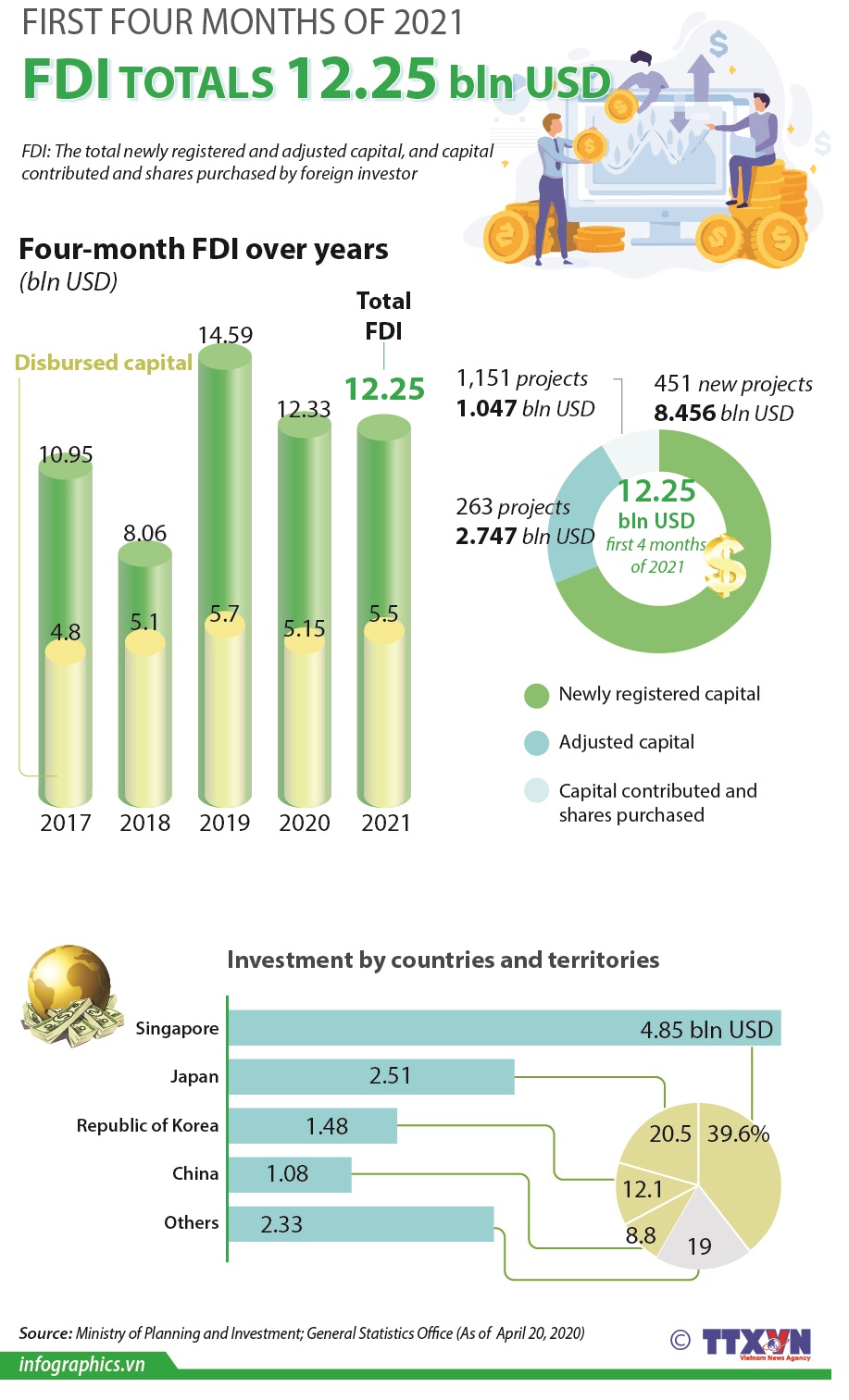 FDI totals 12.25 bln USD in first four months