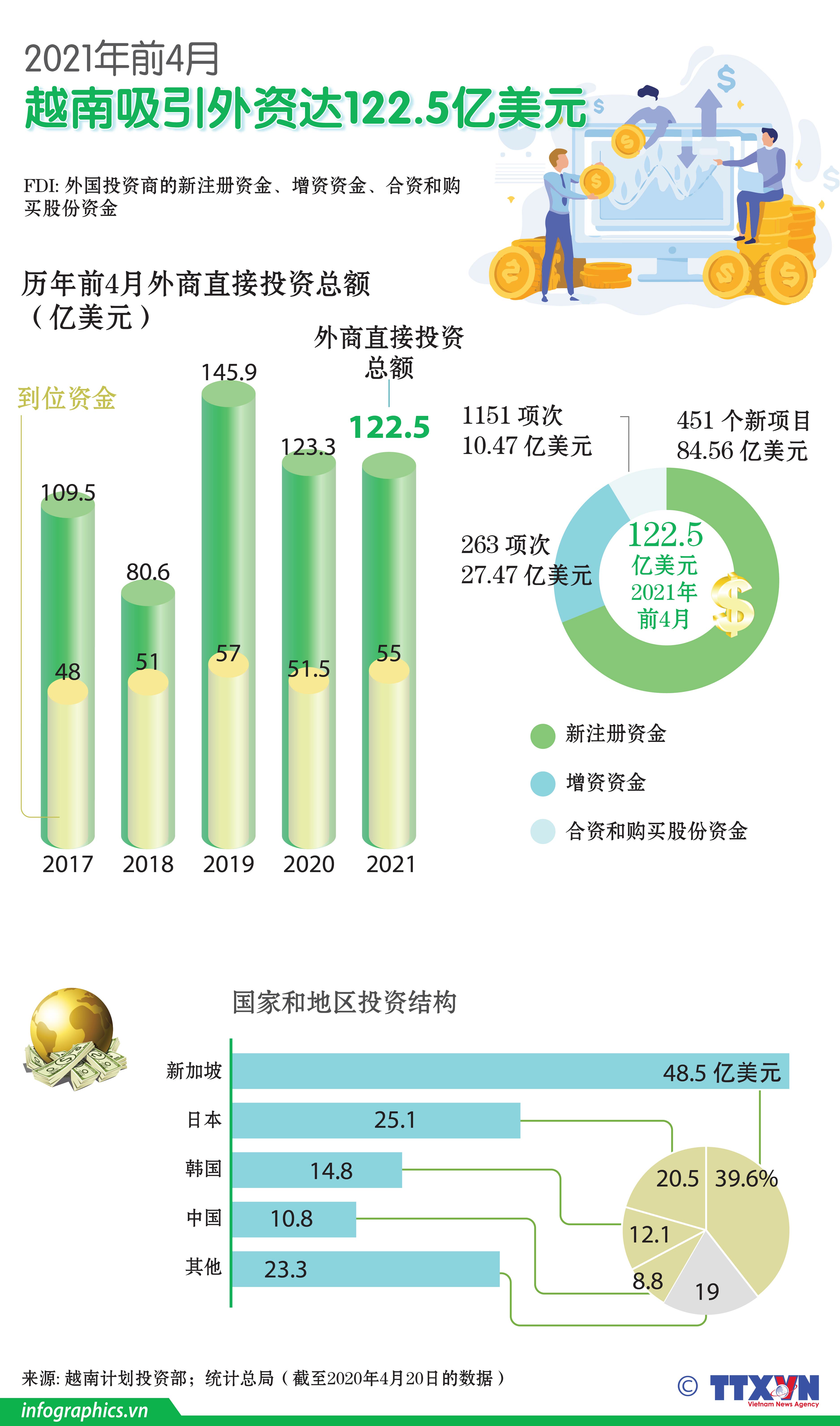 2021年前4月越南吸引外资达122.5亿美元