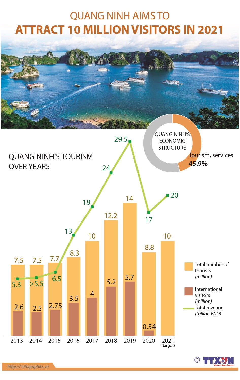 Quang Ninh aims to attract 10 million visitors in 2021
