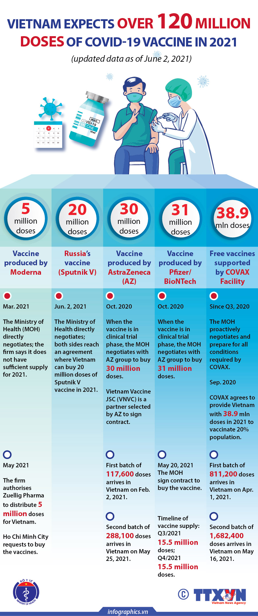 Vietnam to have over 120 million doses of COVID-19 vaccine in 2021