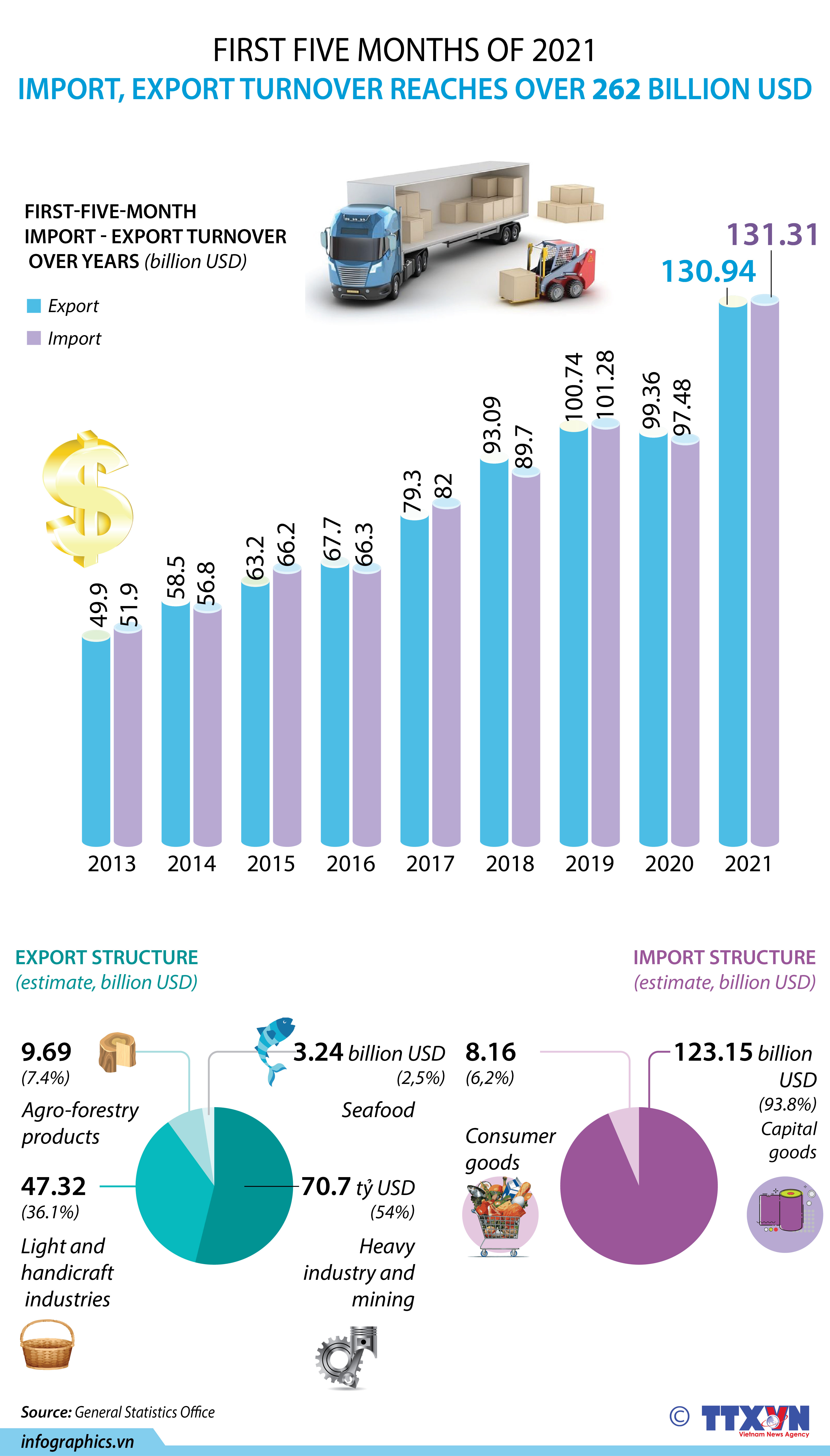 Import-export turnover surpasses 262 billion USD in first five months