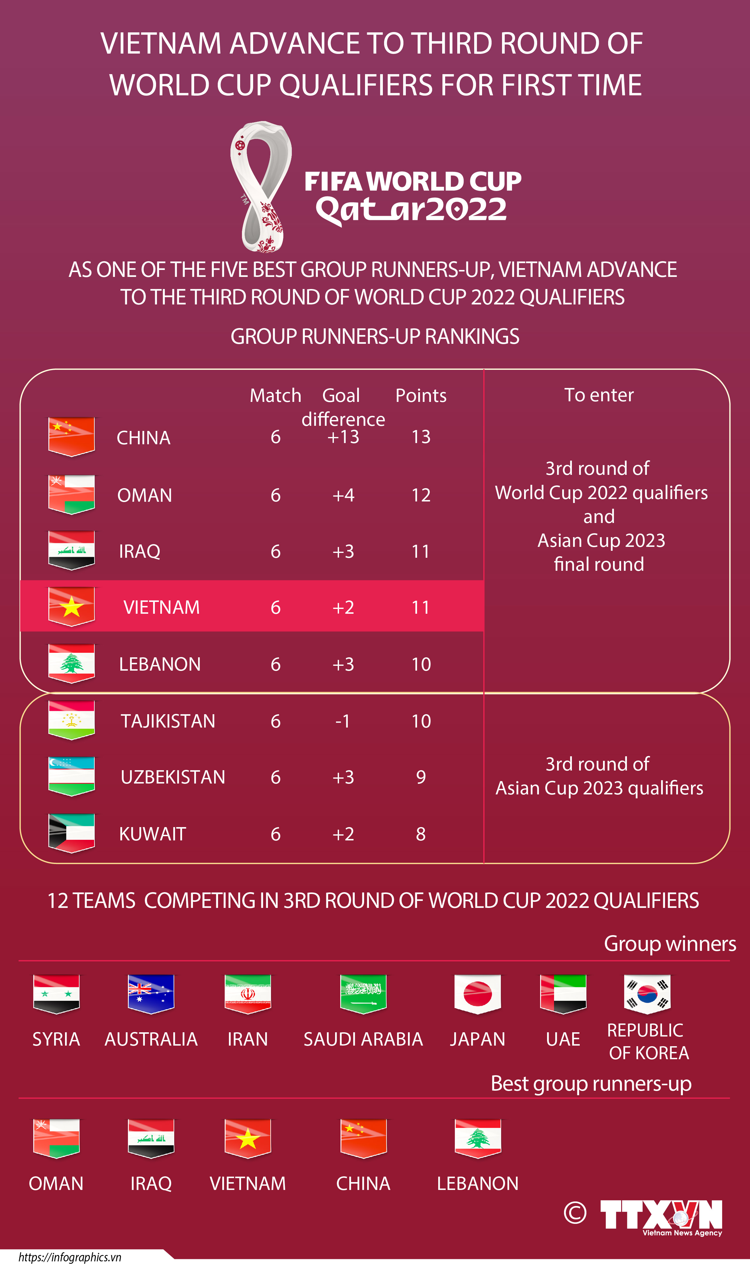 Vietnam advance to third round of World Cup qualifiers for first time