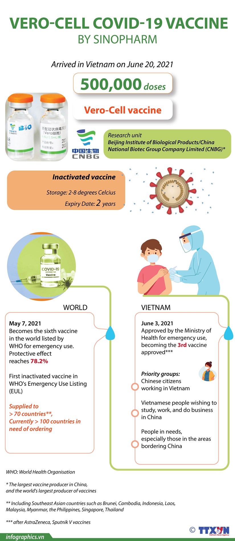Vero-Cell Covid-19 vaccine by Sinopharm