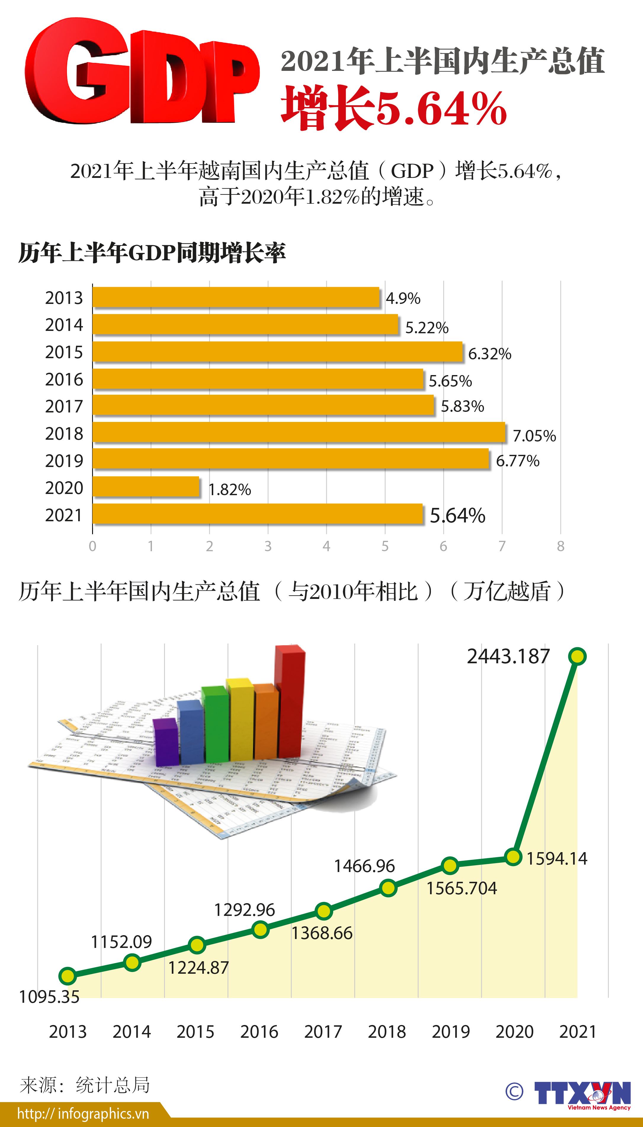 图表新闻：2021年上半年国内生产总值增长5.64%