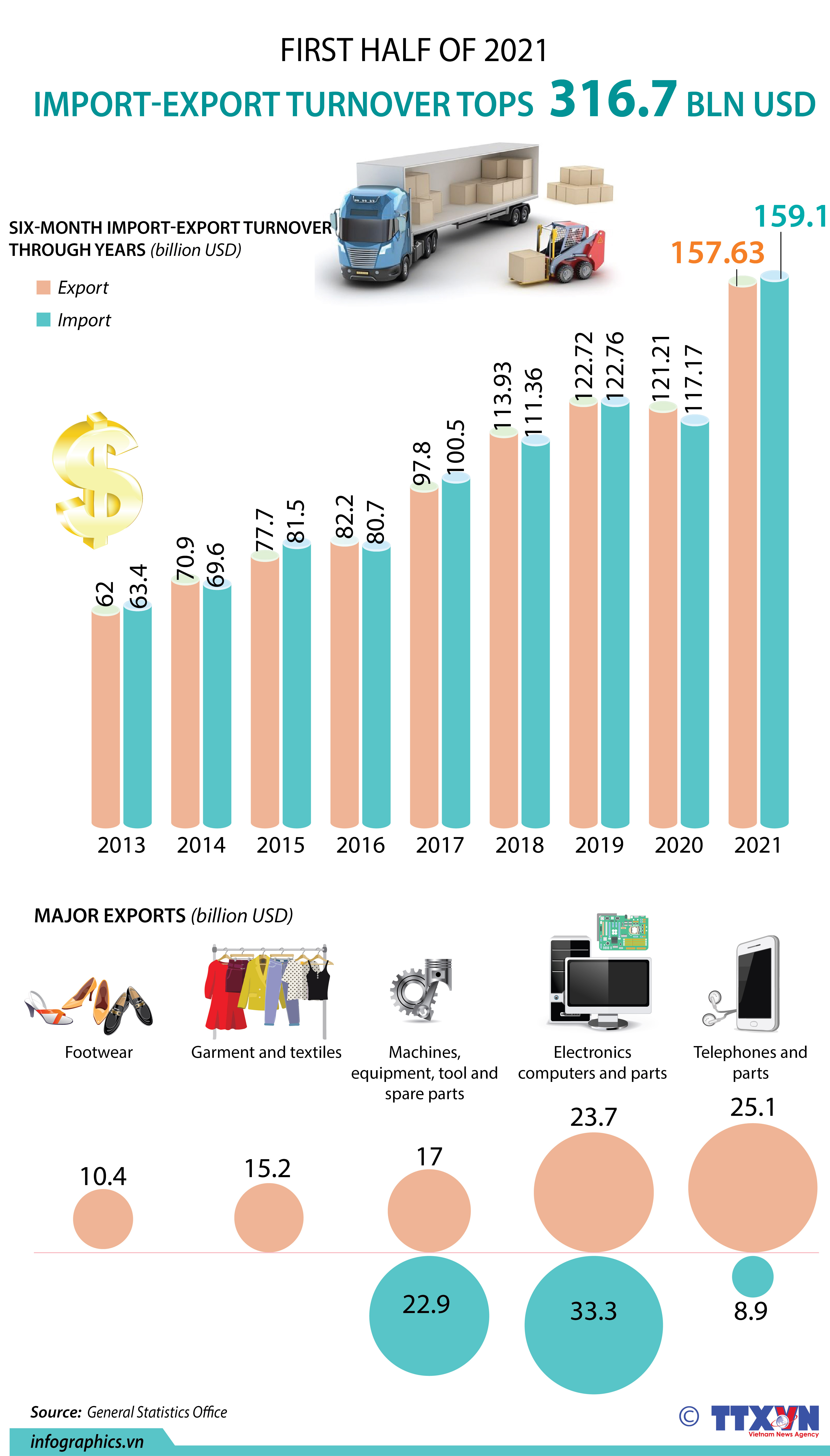Import-export turnover tops 316.7 billion USD in H1