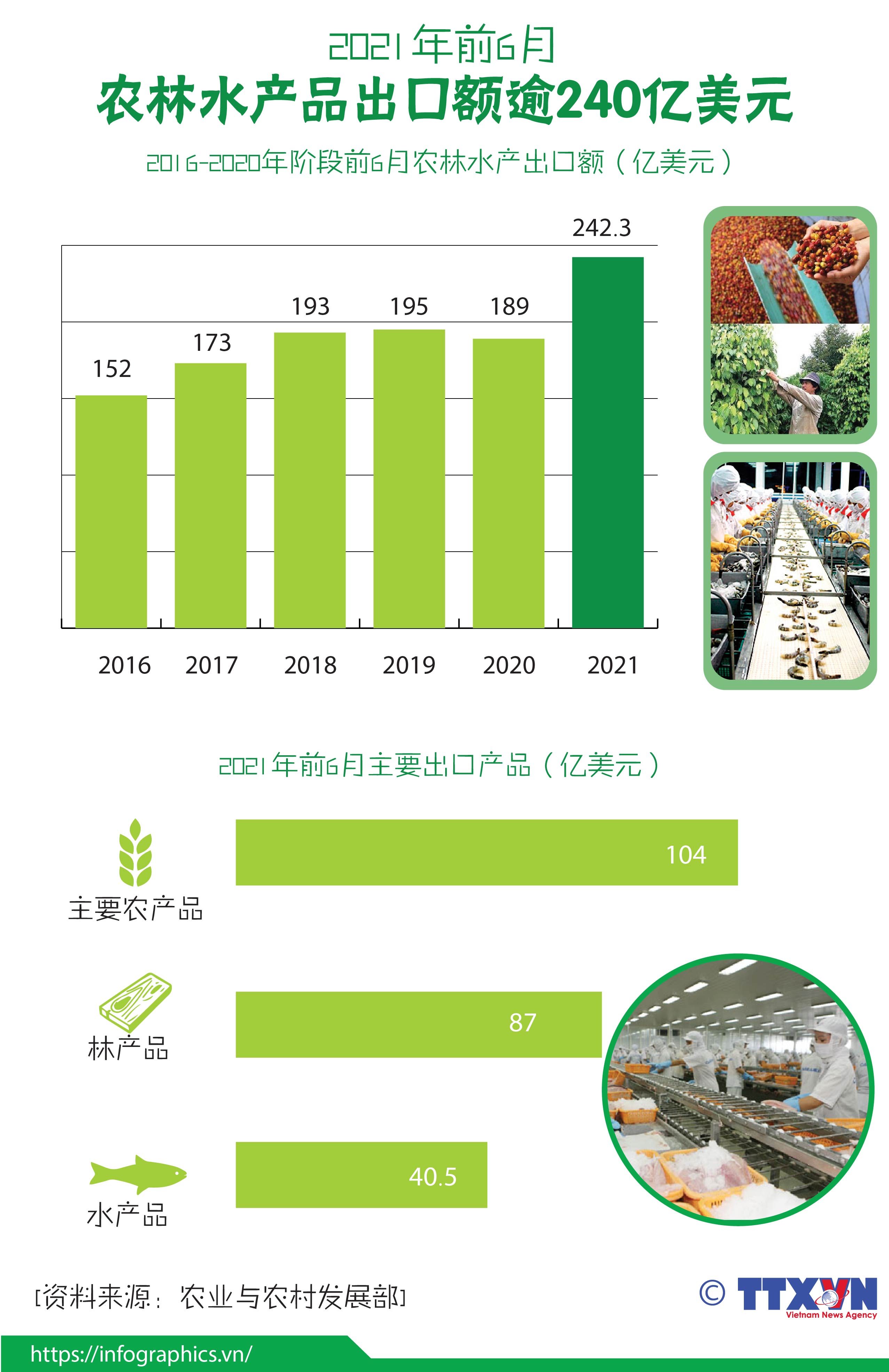 2021年前6个月越南农林水产品出口额逾240亿美元