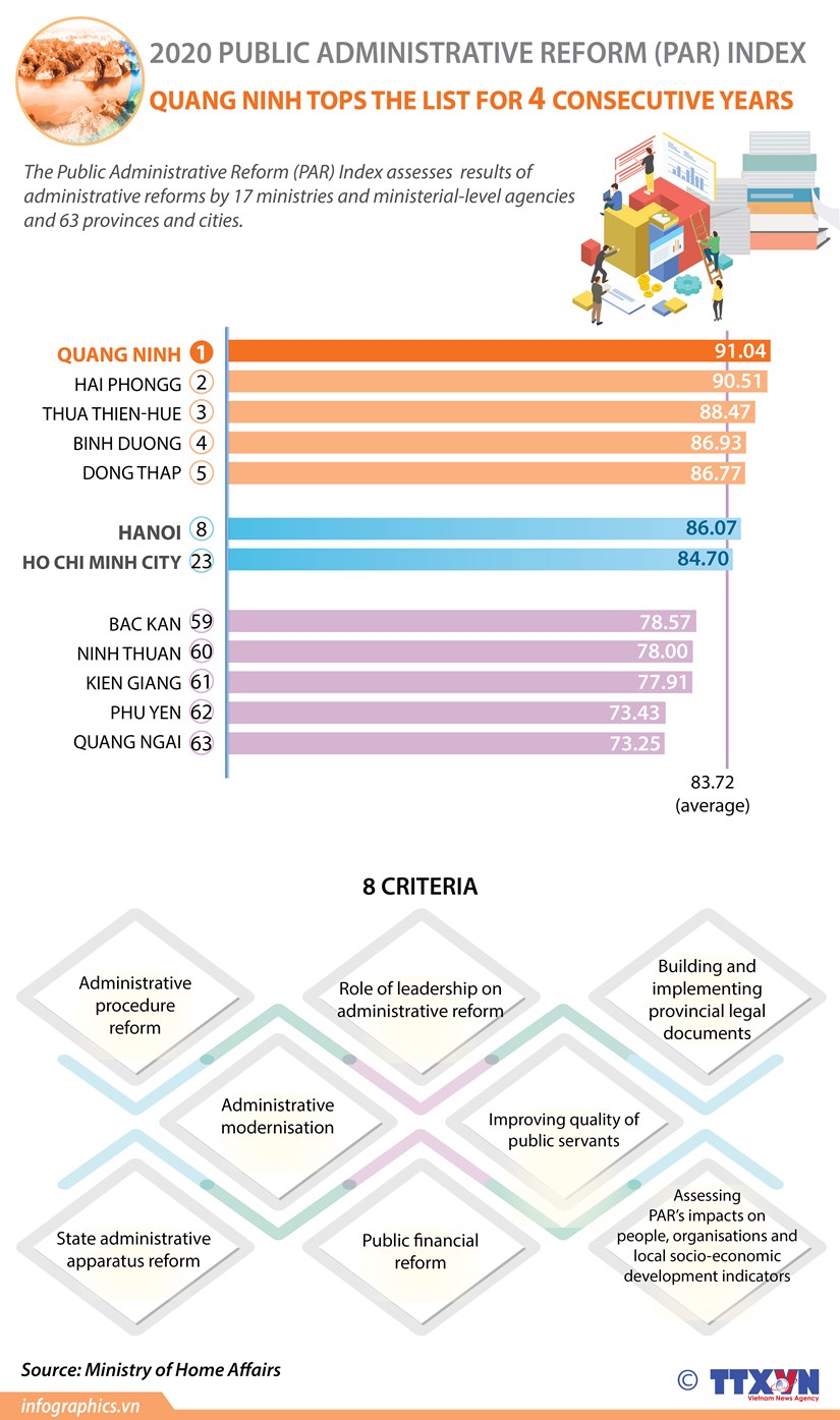 Quang Ninh tops 2020 administrative reform index for 4 consecutive years