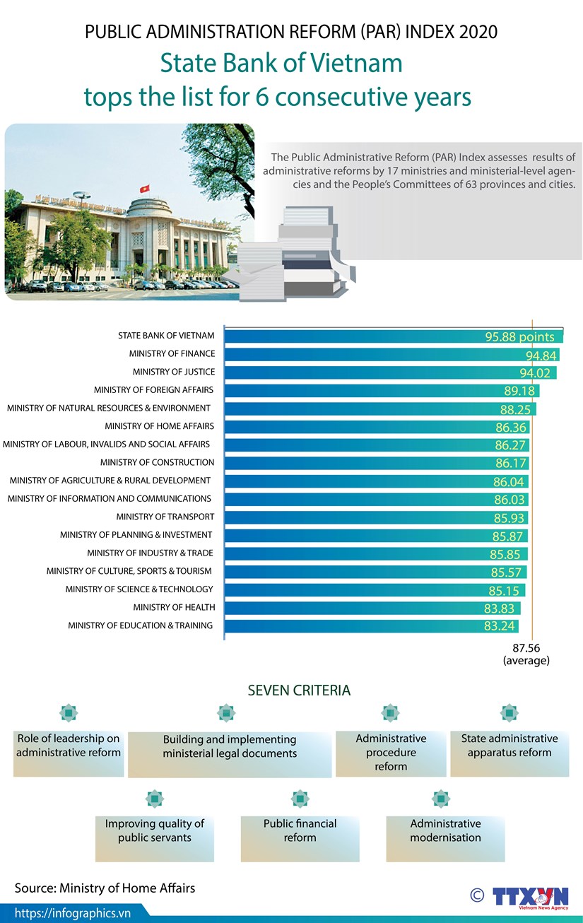 Central bank continues to top 2020 administrative reform index
