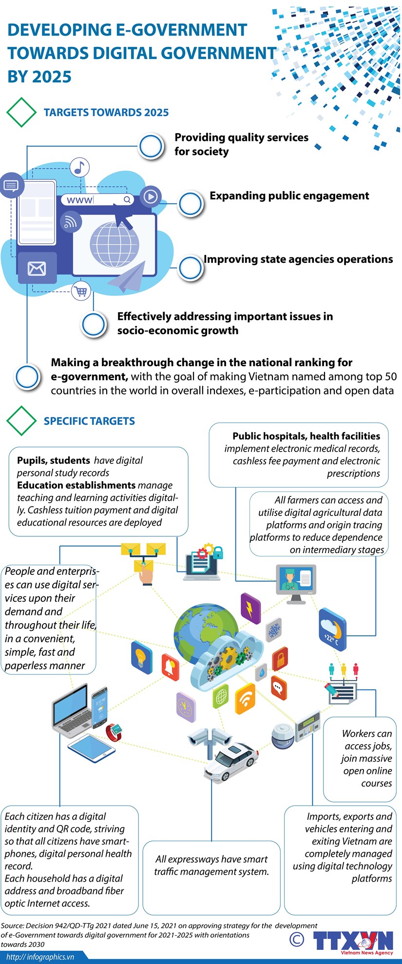 Developing e-government towards digital government by 2025