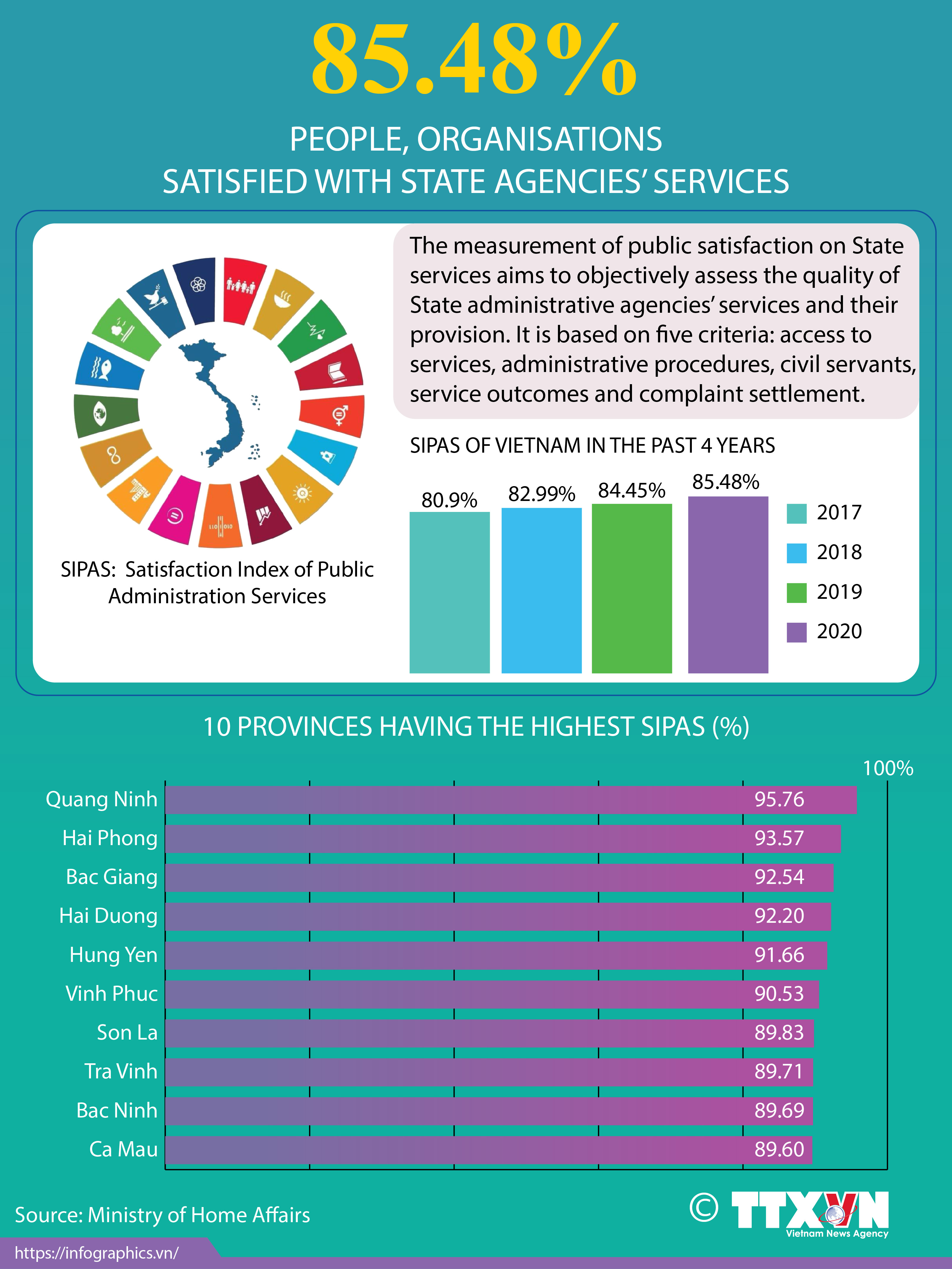 85.48 percent of people, organisations satisfied with State agencies' services