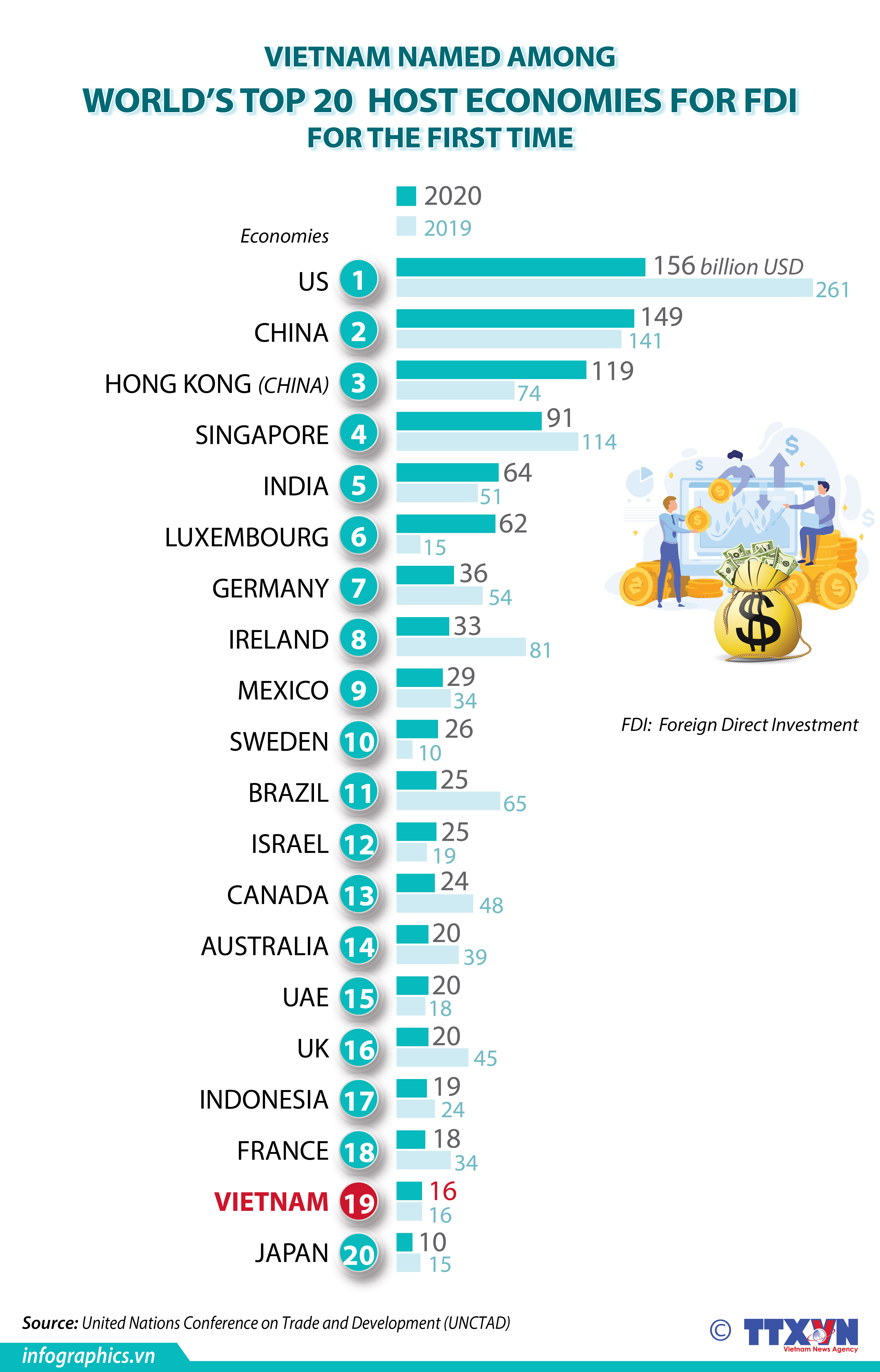 Vietnam among world's top 20 host economies for FDI