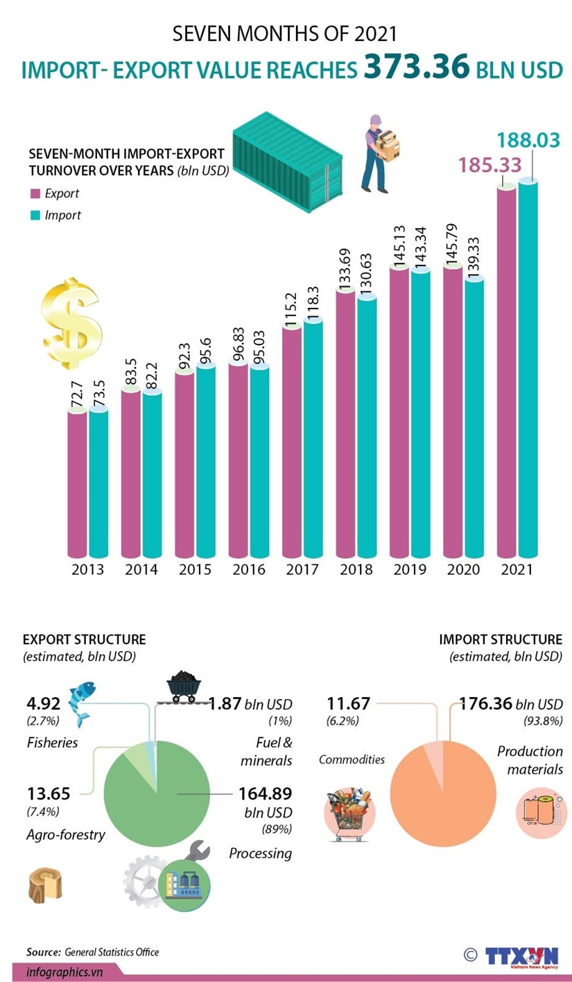 Import-export value tops 373 billion USD