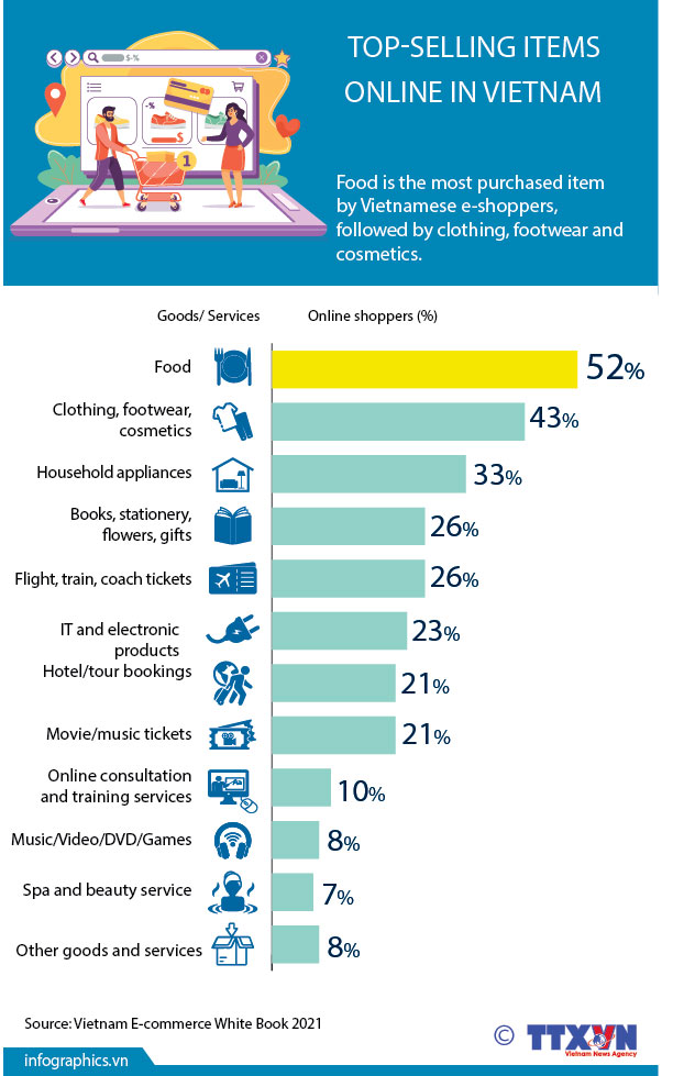 Top-selling items online in Vietnam
