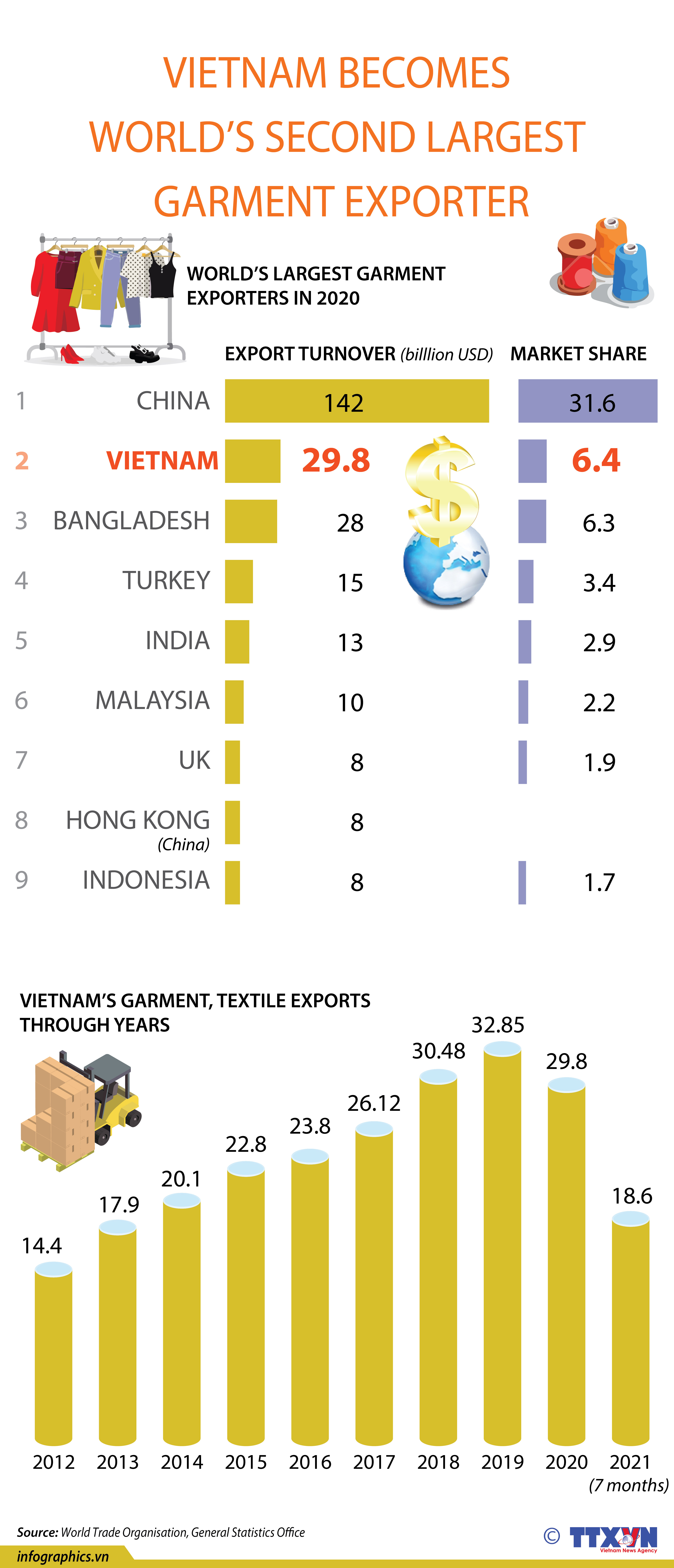 Vietnam becomes world's second largest garment exporter