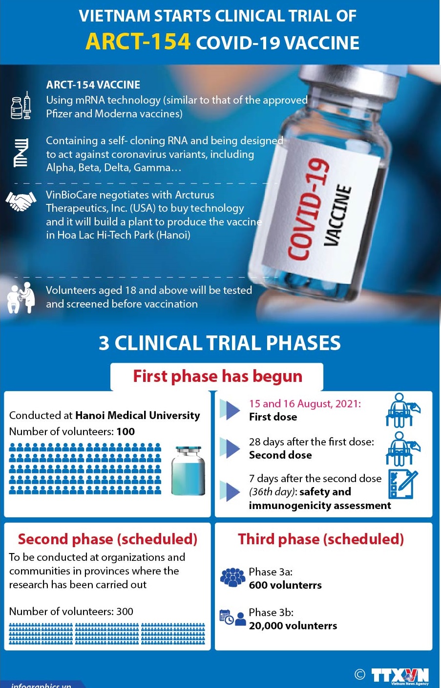 Vietnam starts clinical trial of ARCT-154 COVID-19 vaccine