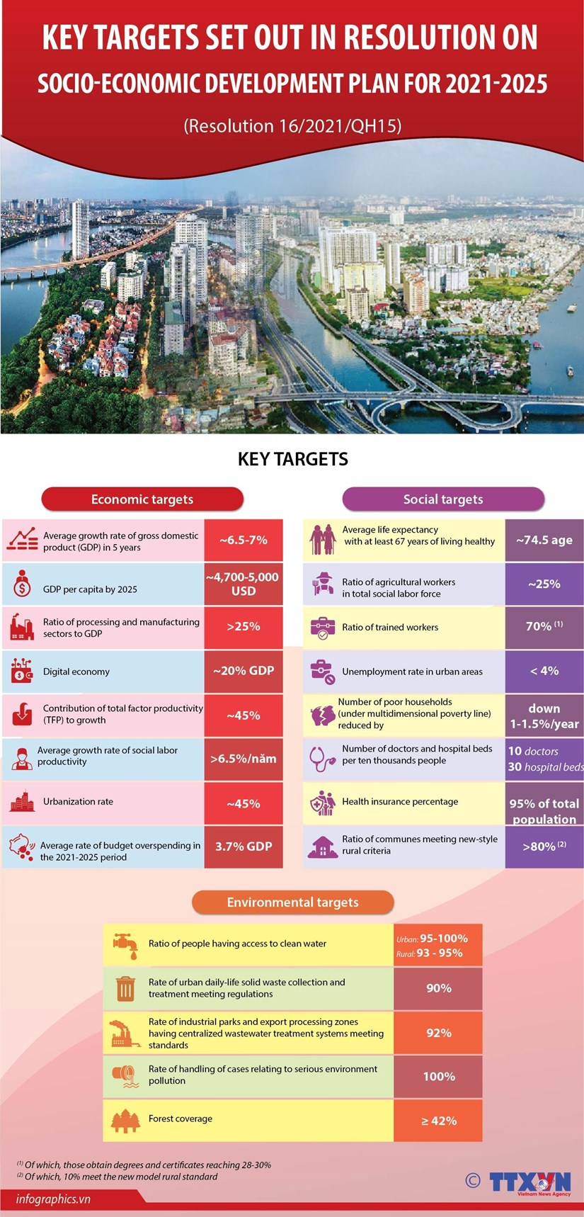 Key targets set out in resolution on socio-economic development plan for 2021-2025