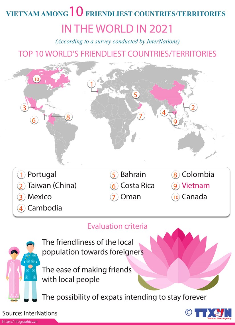 Vietnam among ten friendliest countries in the world in 2021