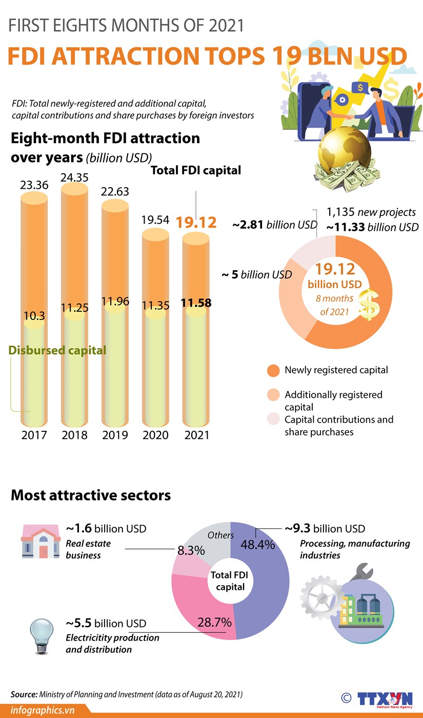 FDI attraction in eight months tops 19 billion USD