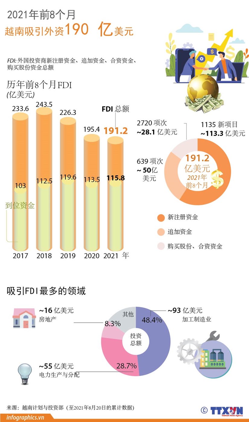 2021年前8个月越南吸引外资190亿美元