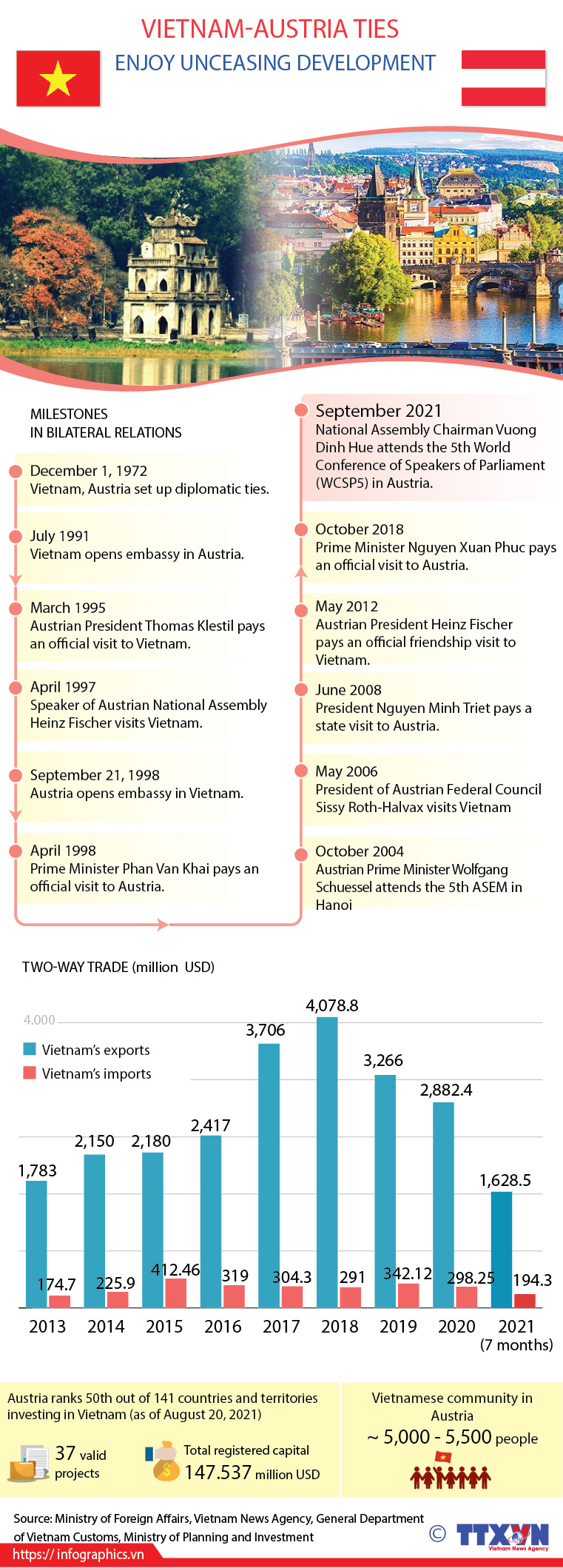 Vietnam, Austria enjoy unceasing development in bilateral ties