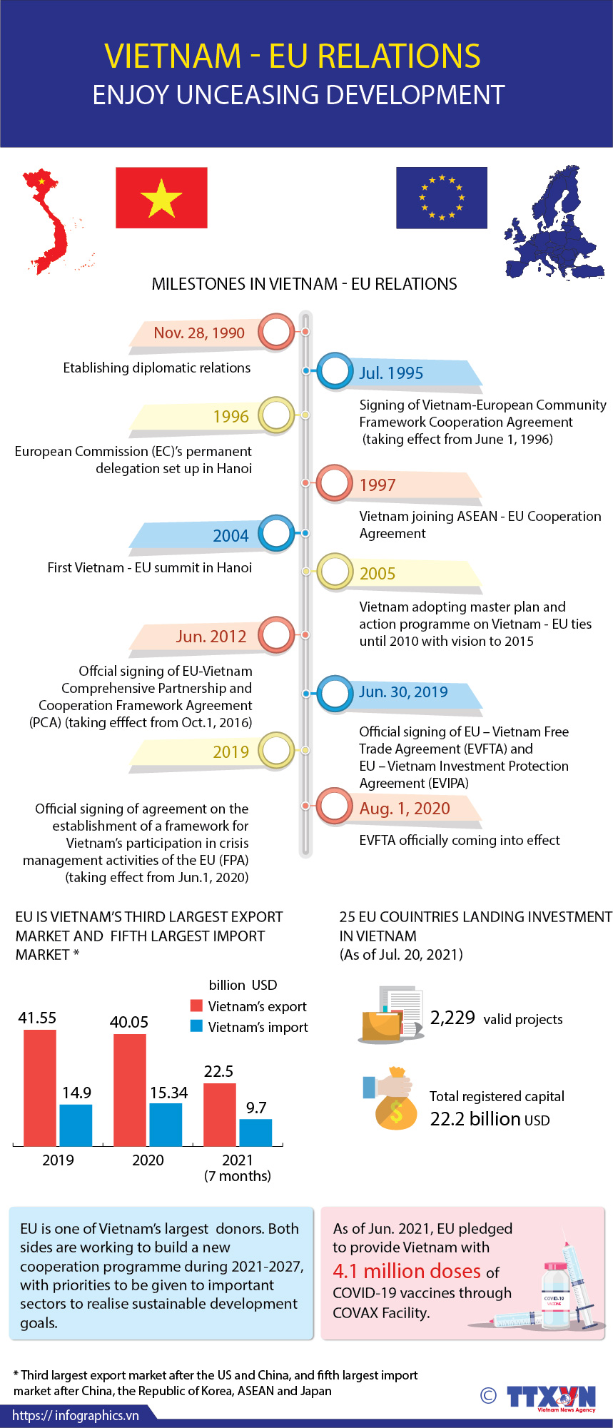 Vietnam - EU relations enjoy unceasing development