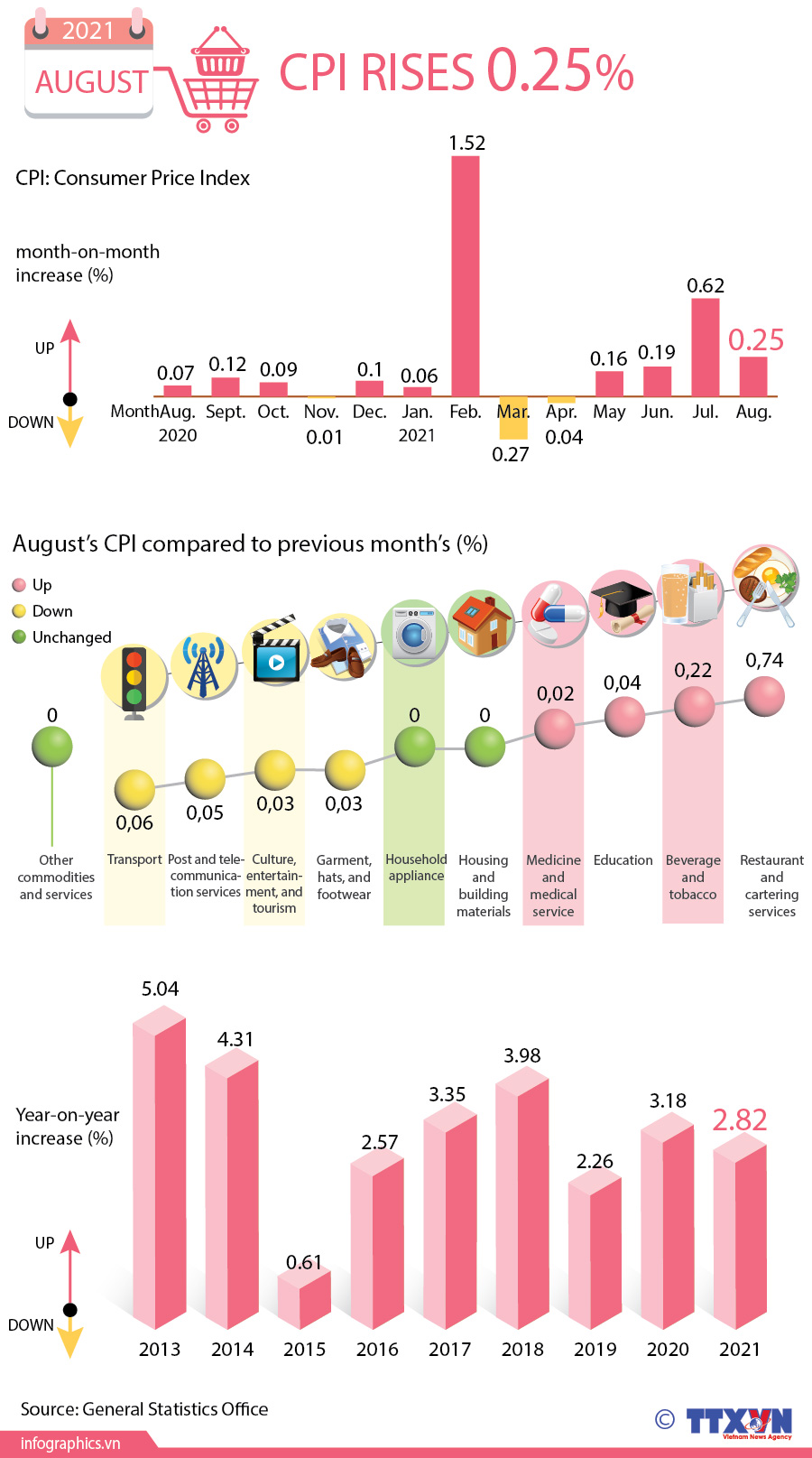 August's CPI inches up 0.25 percent