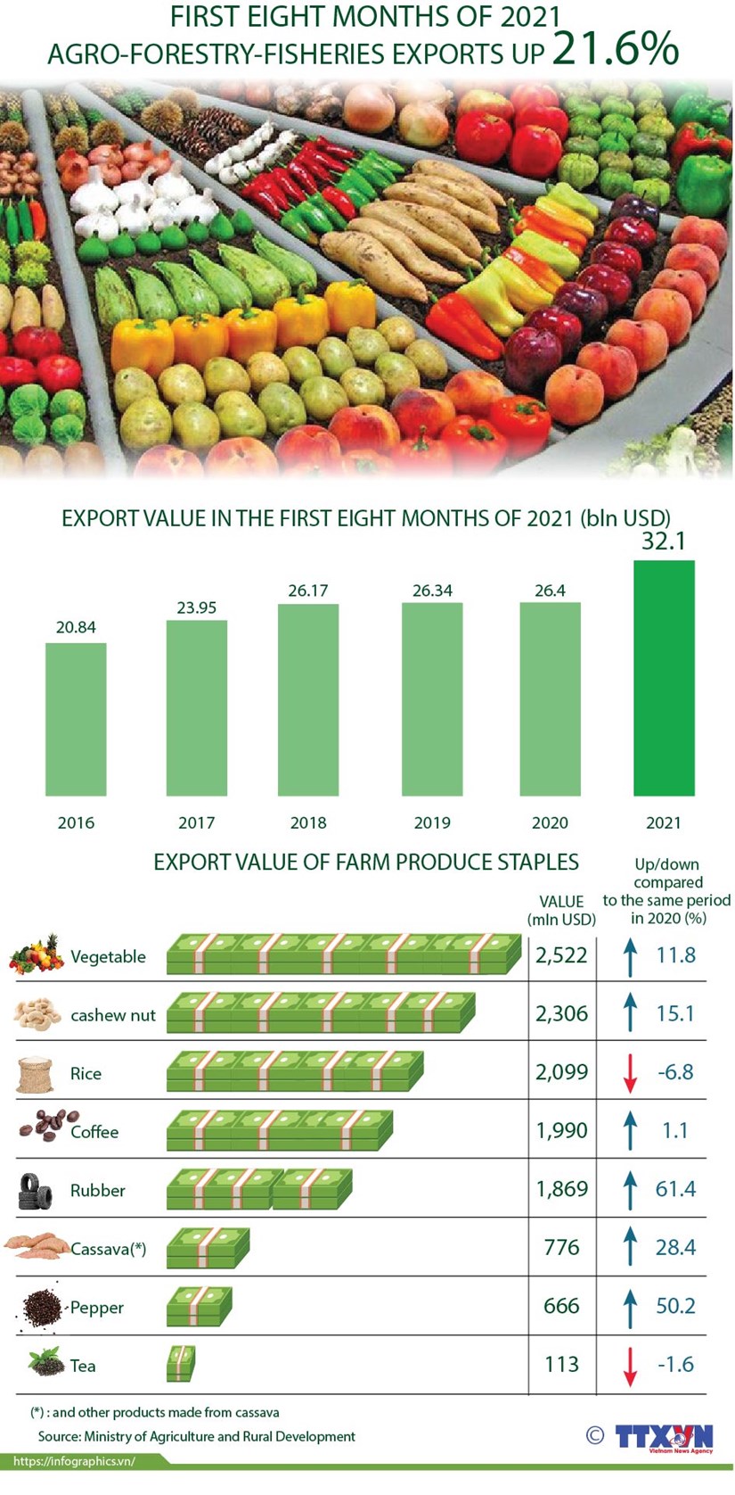 Agro-forestry-fisheries export value up 21.6 percent