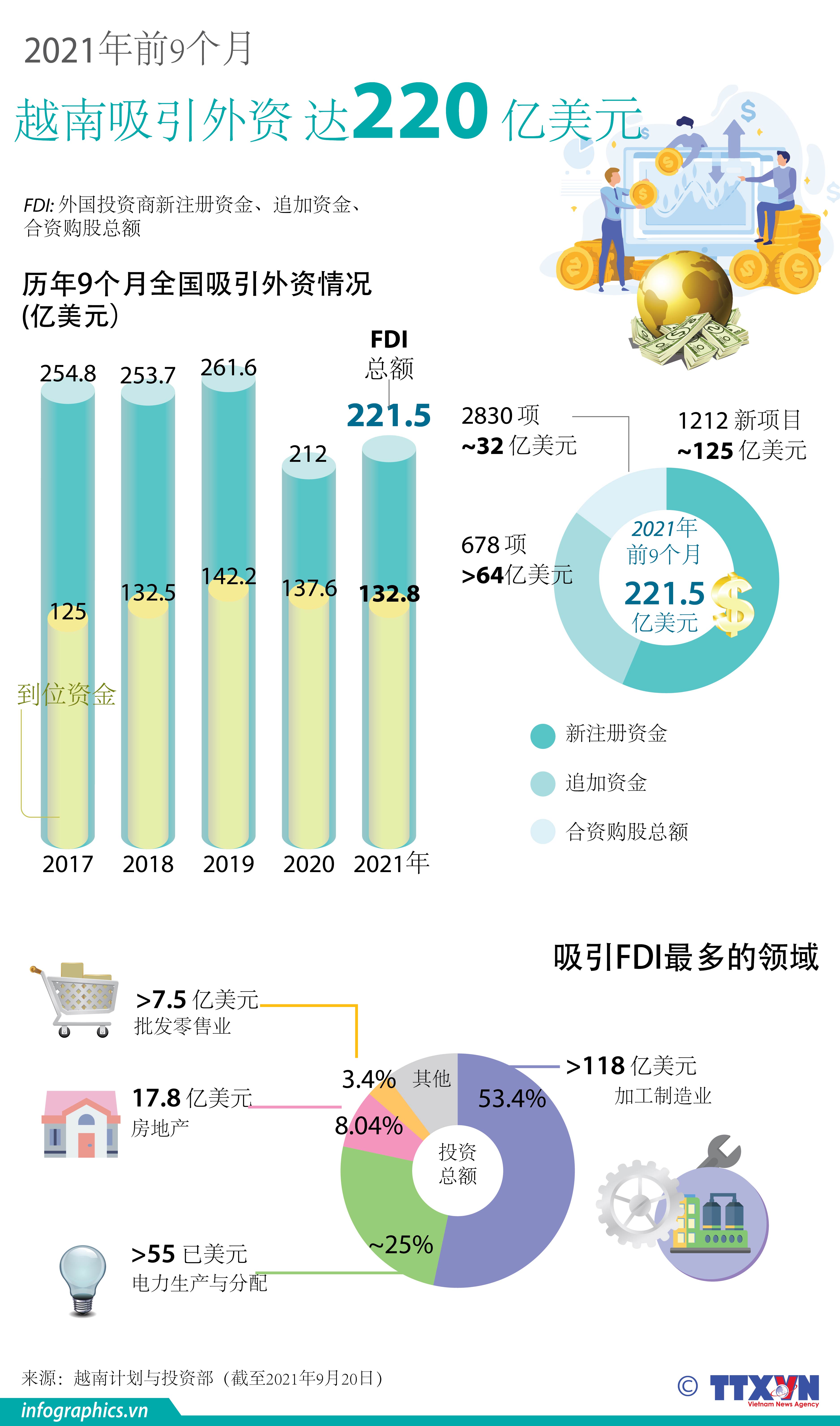 2021年前9个月越南吸引外资达220亿美元