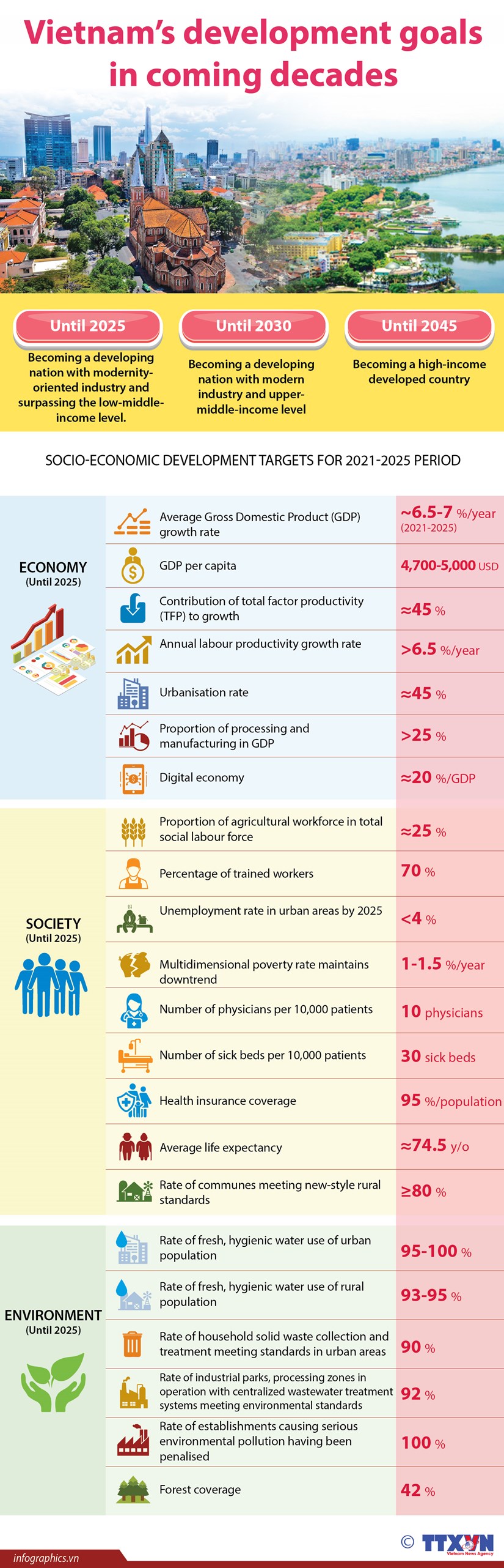 Vietnam's development goals in coming decades