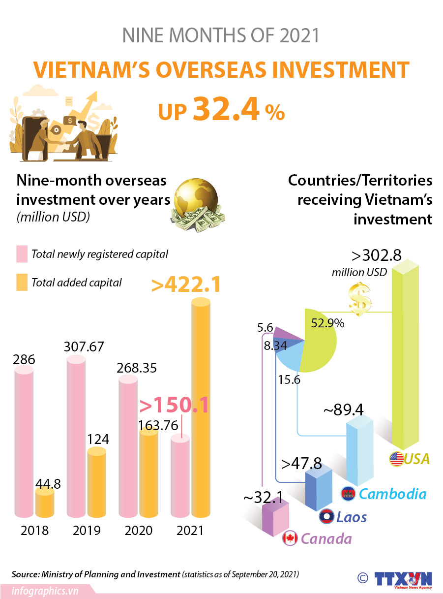 Vietnam's overseas investment in nine months up over 32 percent