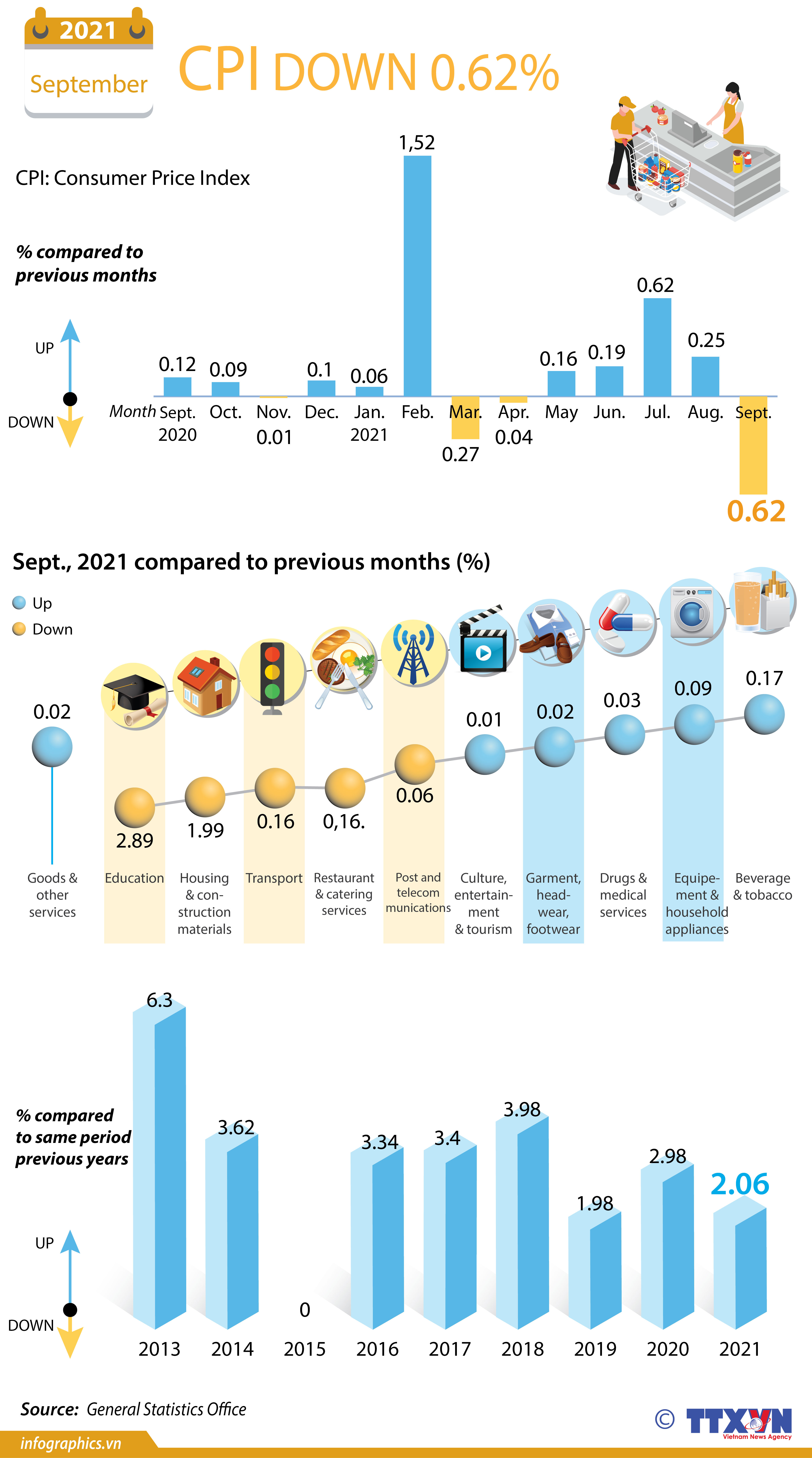 CPI down 0.62% in September