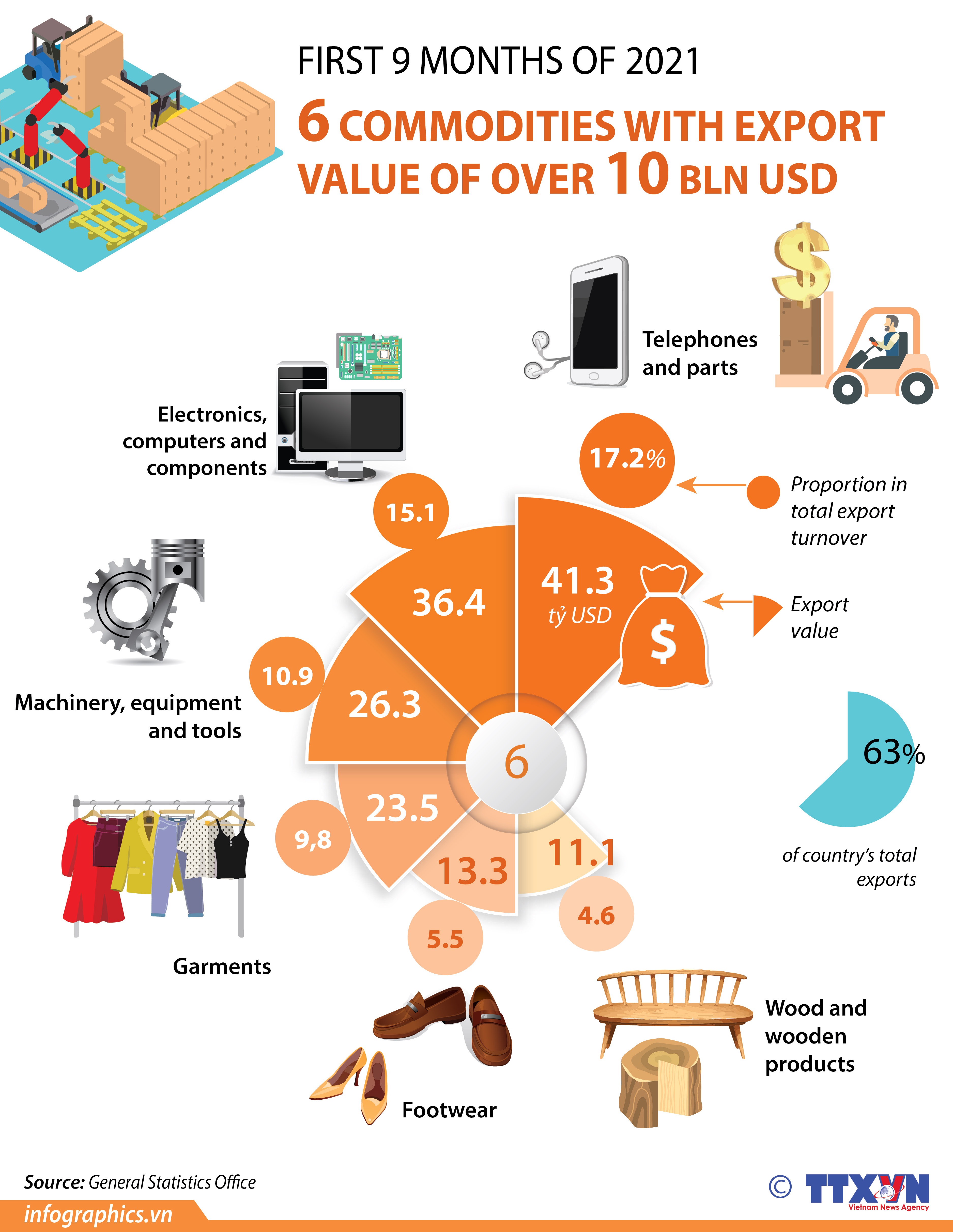 Six commodities record export values of over 10 billion USD