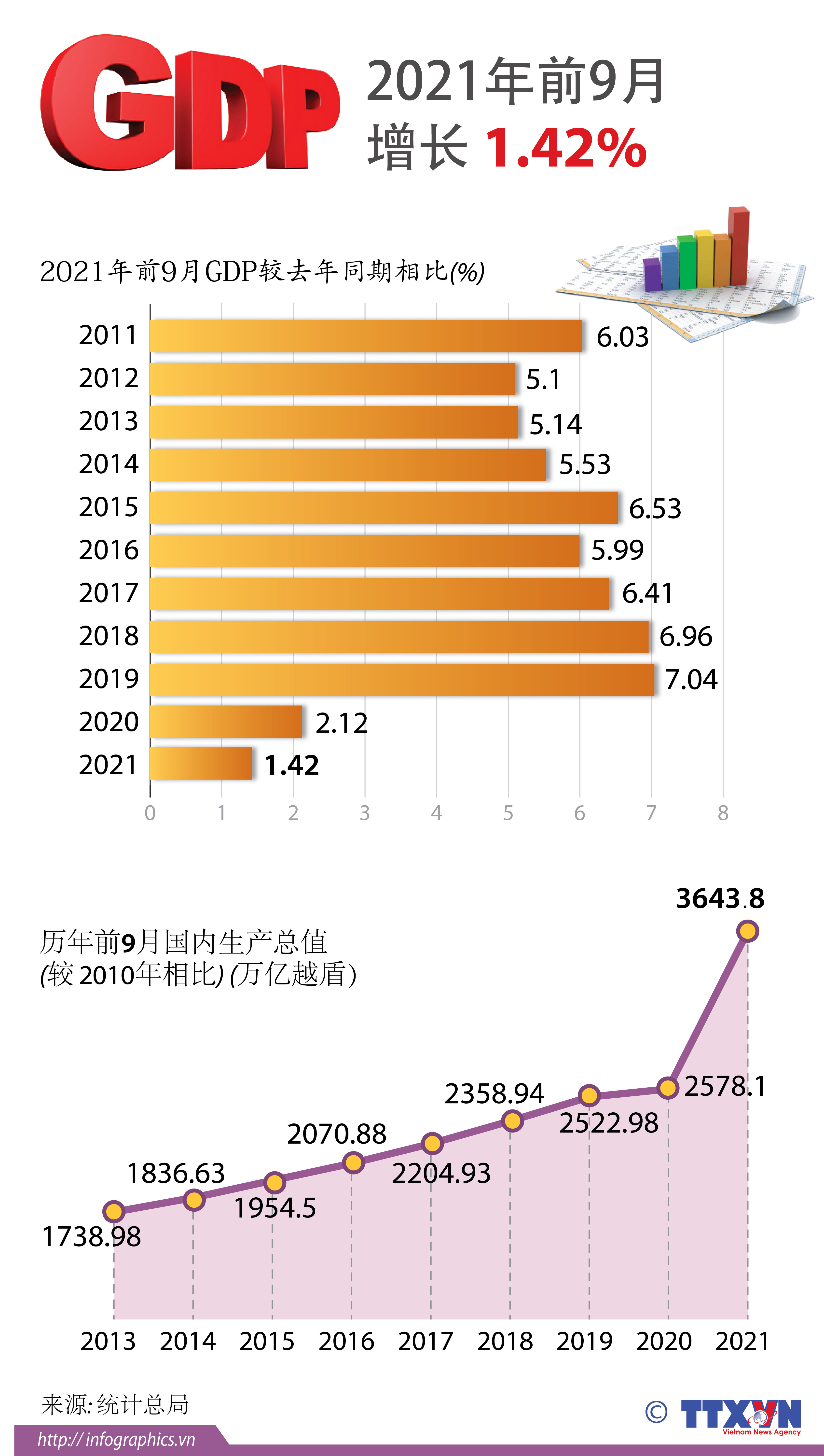图表新闻：2021年前9月增长1.42%