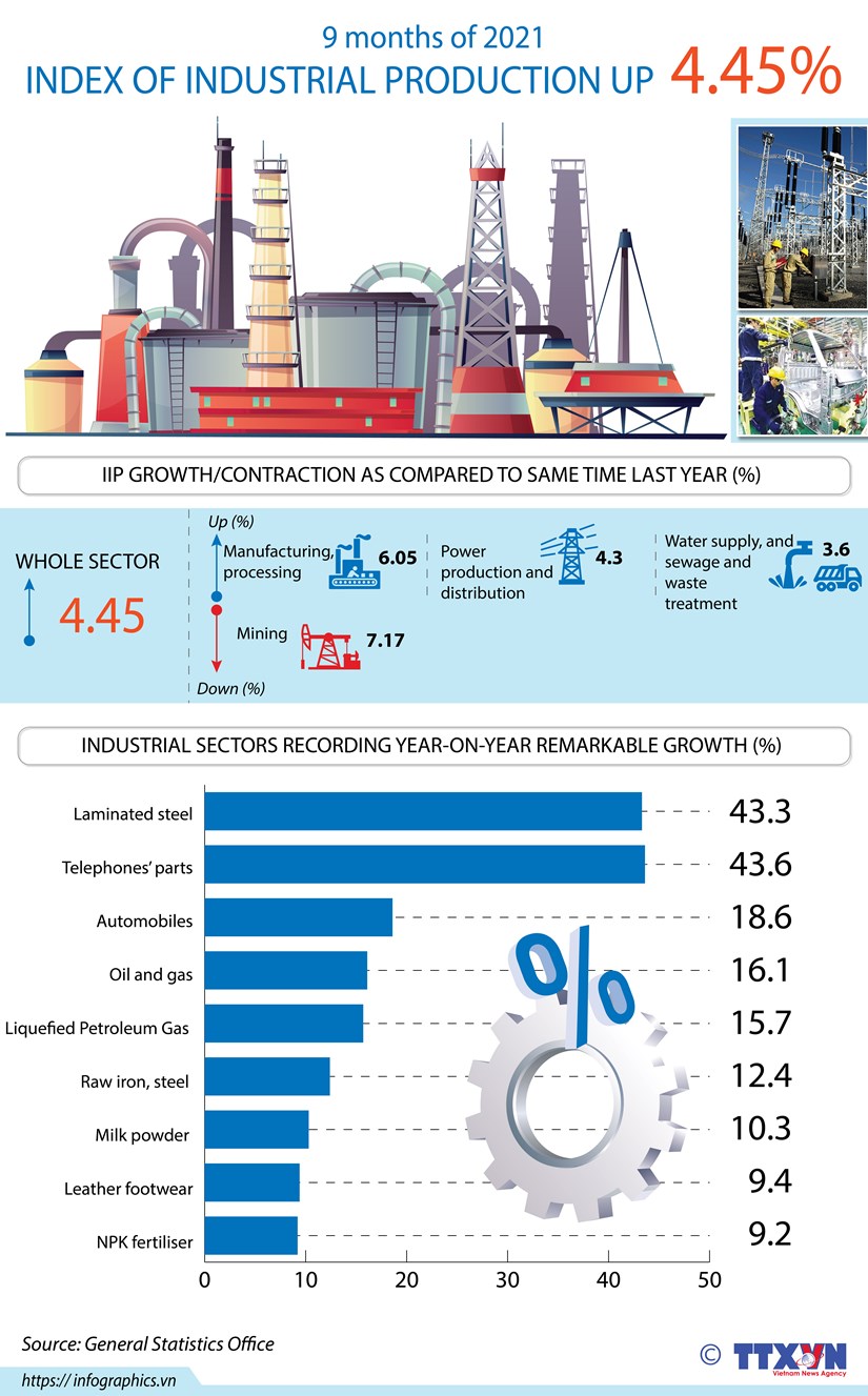 IIP grows 4.45 percent in nine months