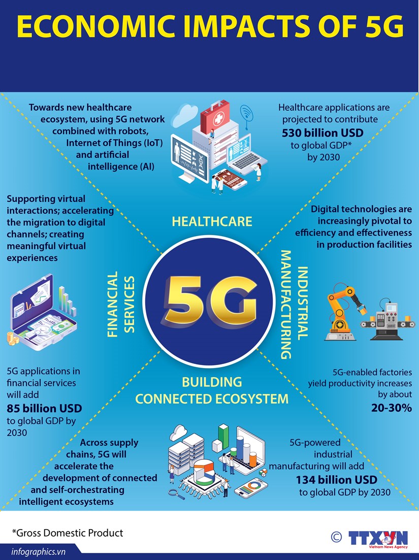 Economic impacts of 5G