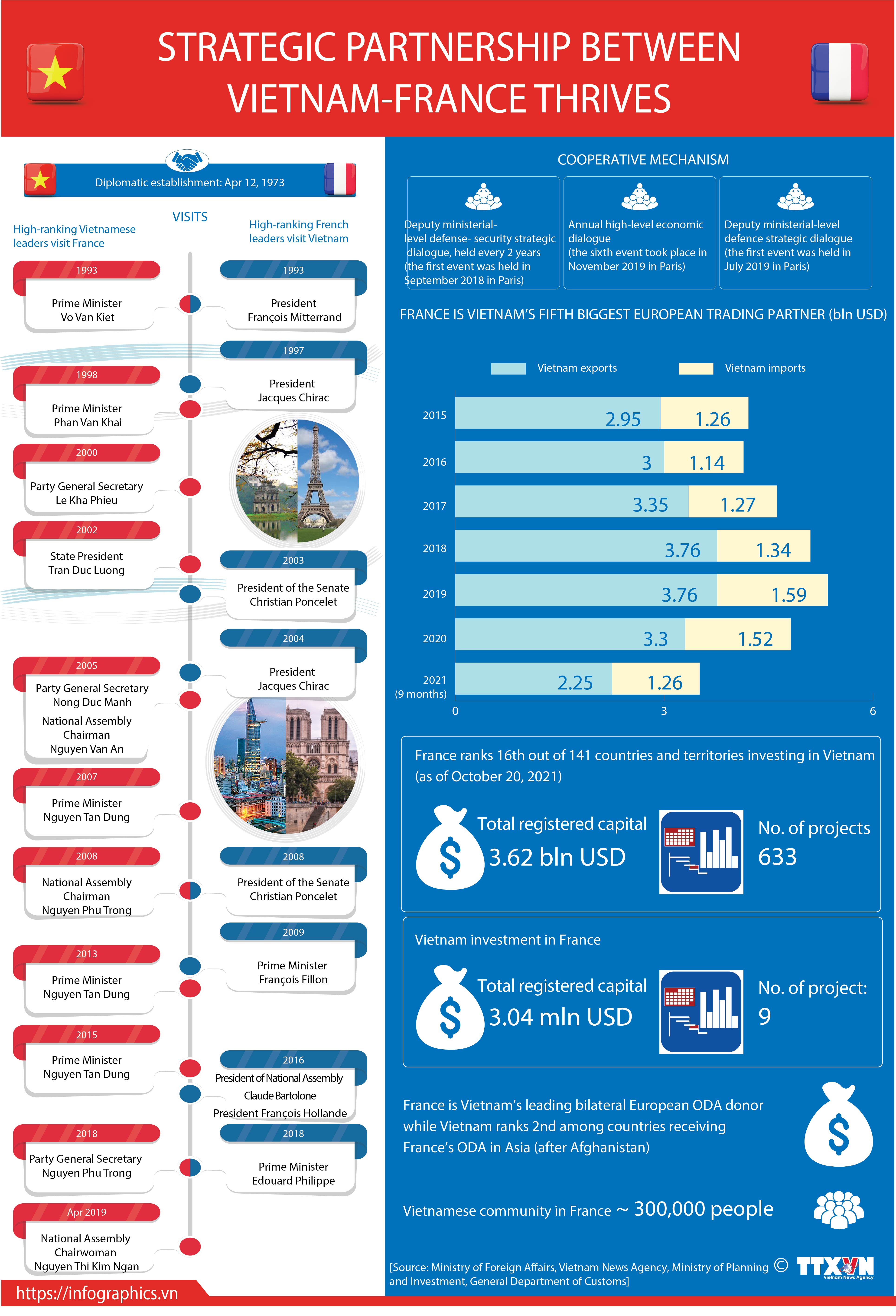 Strategic partnership between Vietnam-France thrives