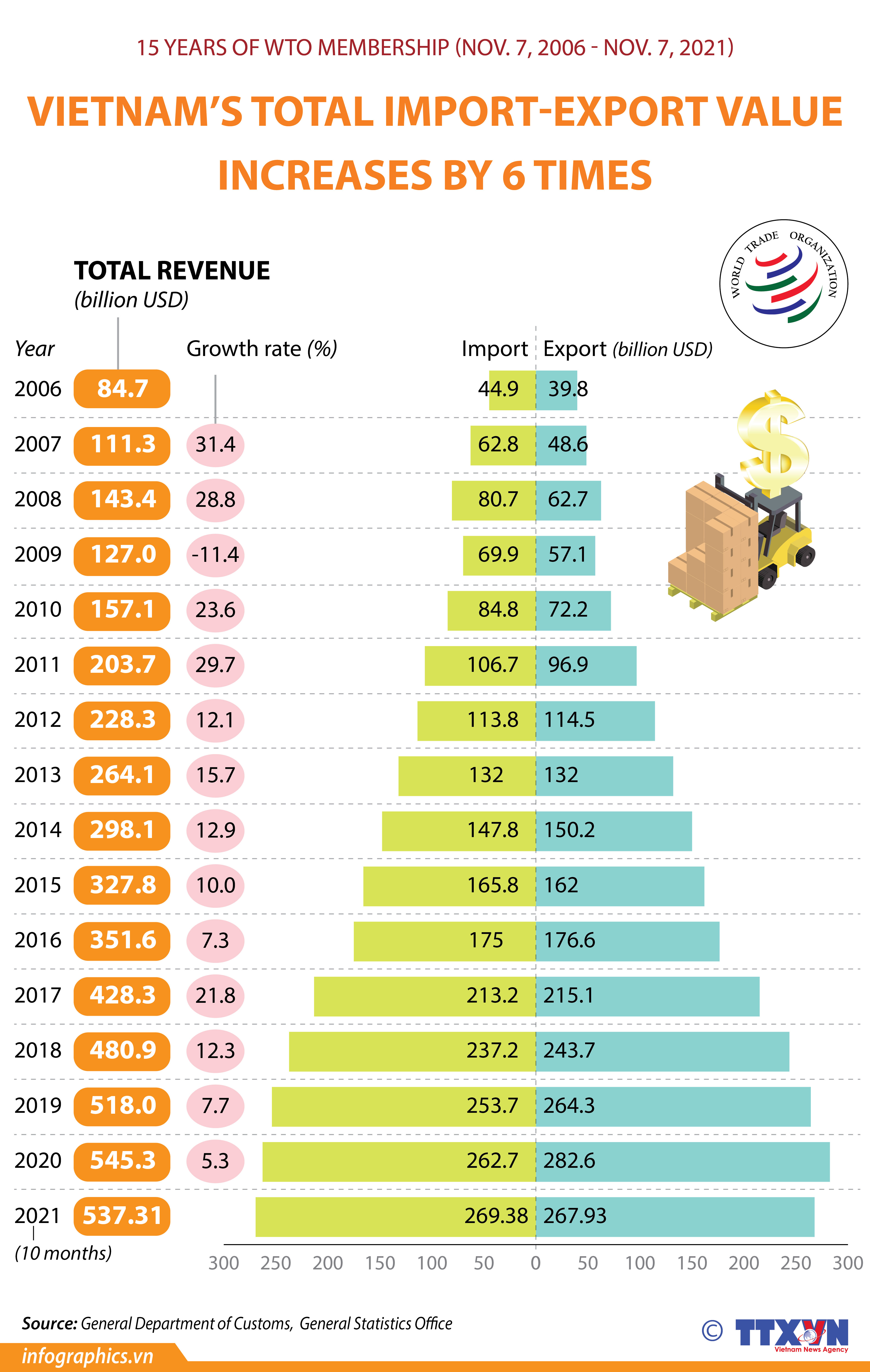 15 years of Vietnam's WTO membership