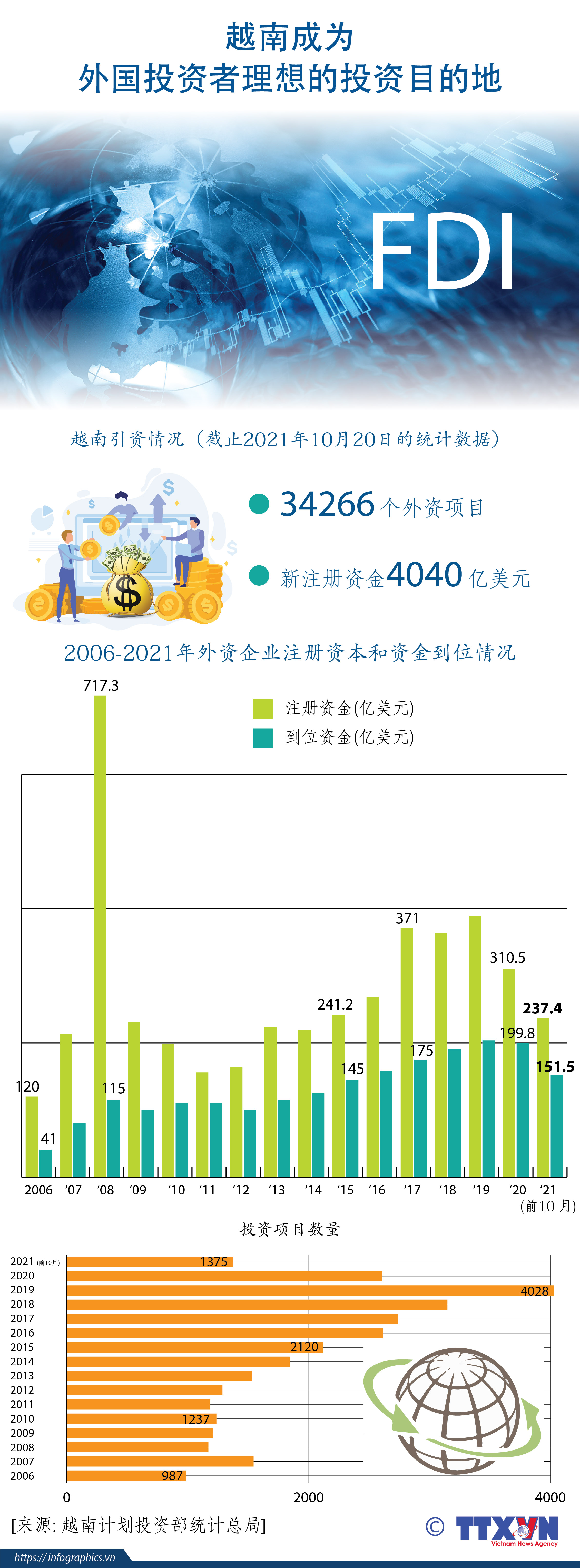 越南成为外国投资者理想的投资目的地