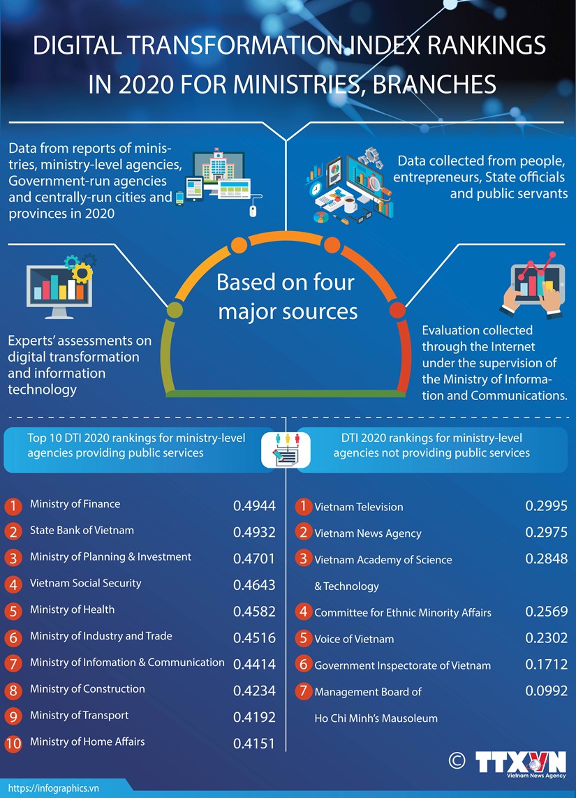 Digital transformation index rankings in 2020 for ministries, branches