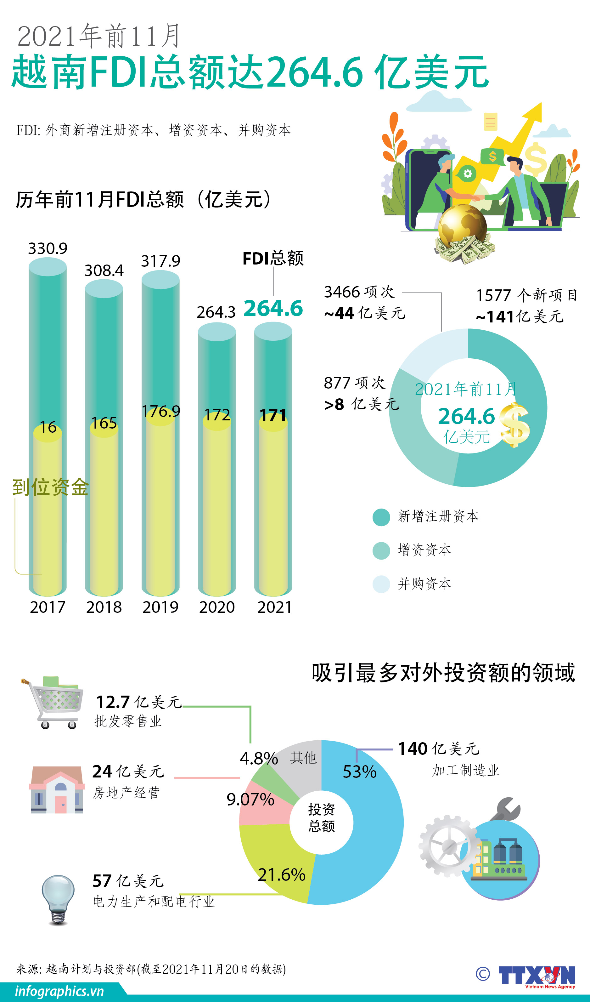 图表新闻：越南FDI 总额达264.6亿美元