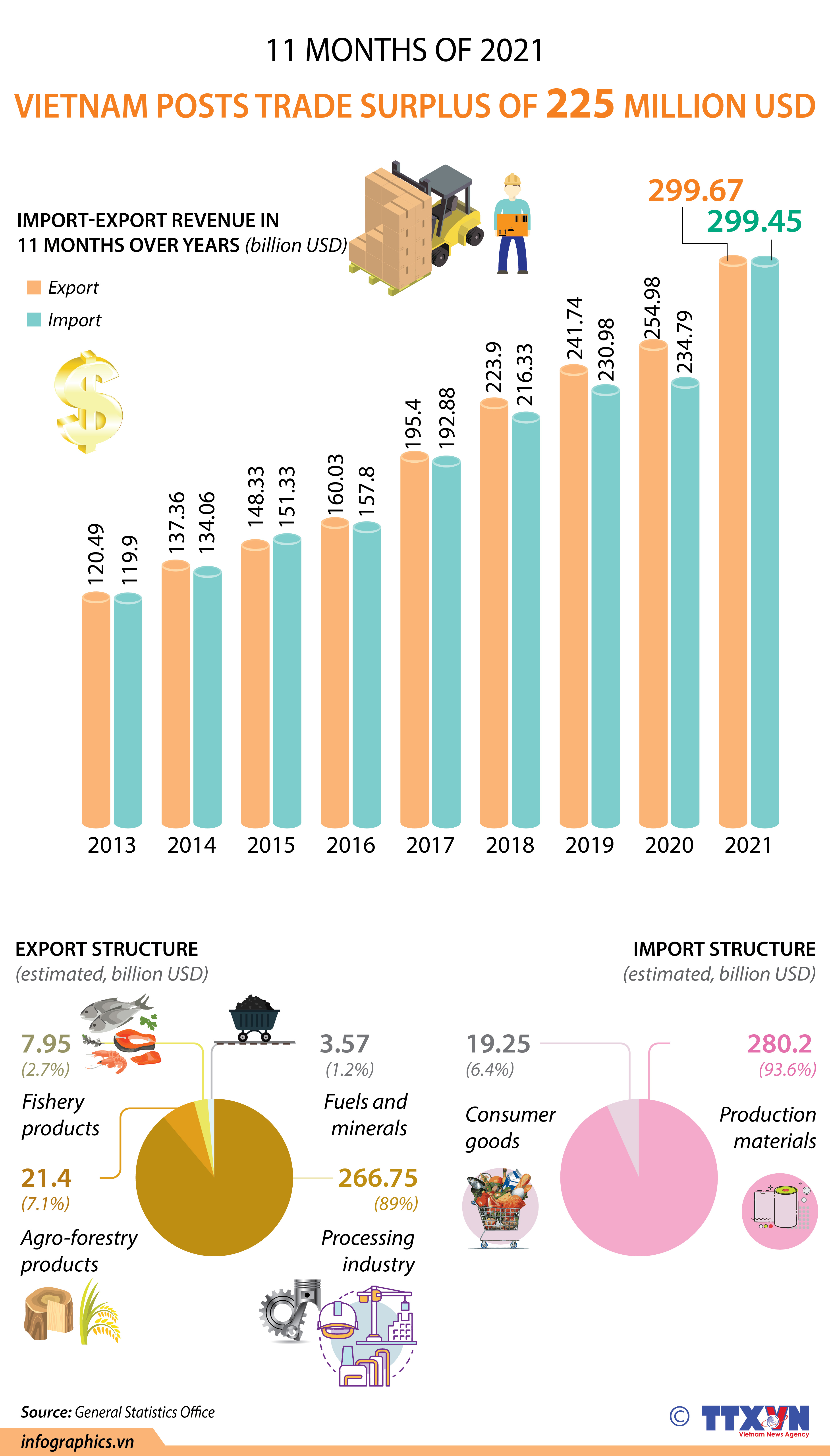 Vietnam posts 225 million USD in trade surplus during January-November