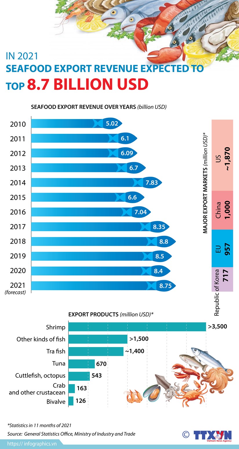 Seafood export expected to top 8.7 billion USD in 2021