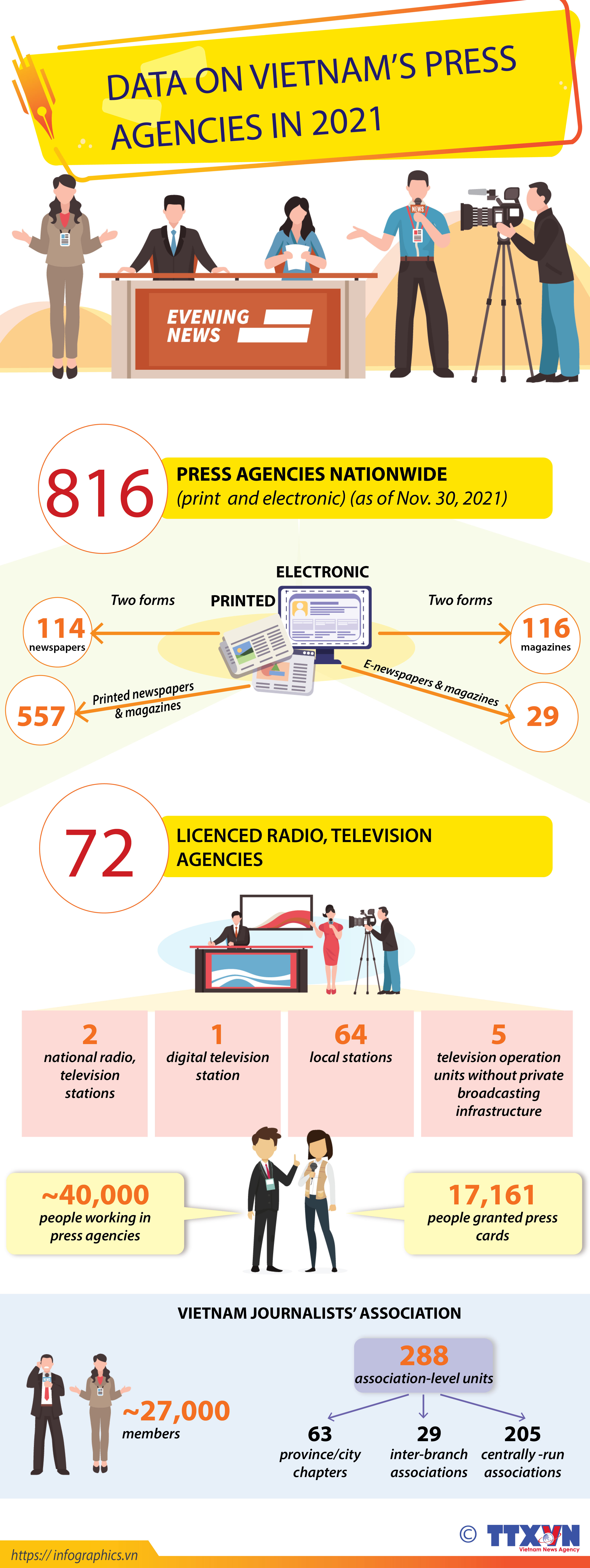 Data on Vietnam's press agencies in 2021