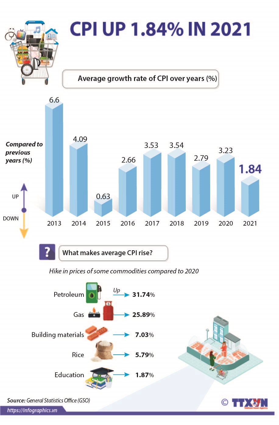 CPI in 2021 up 1.84 percent