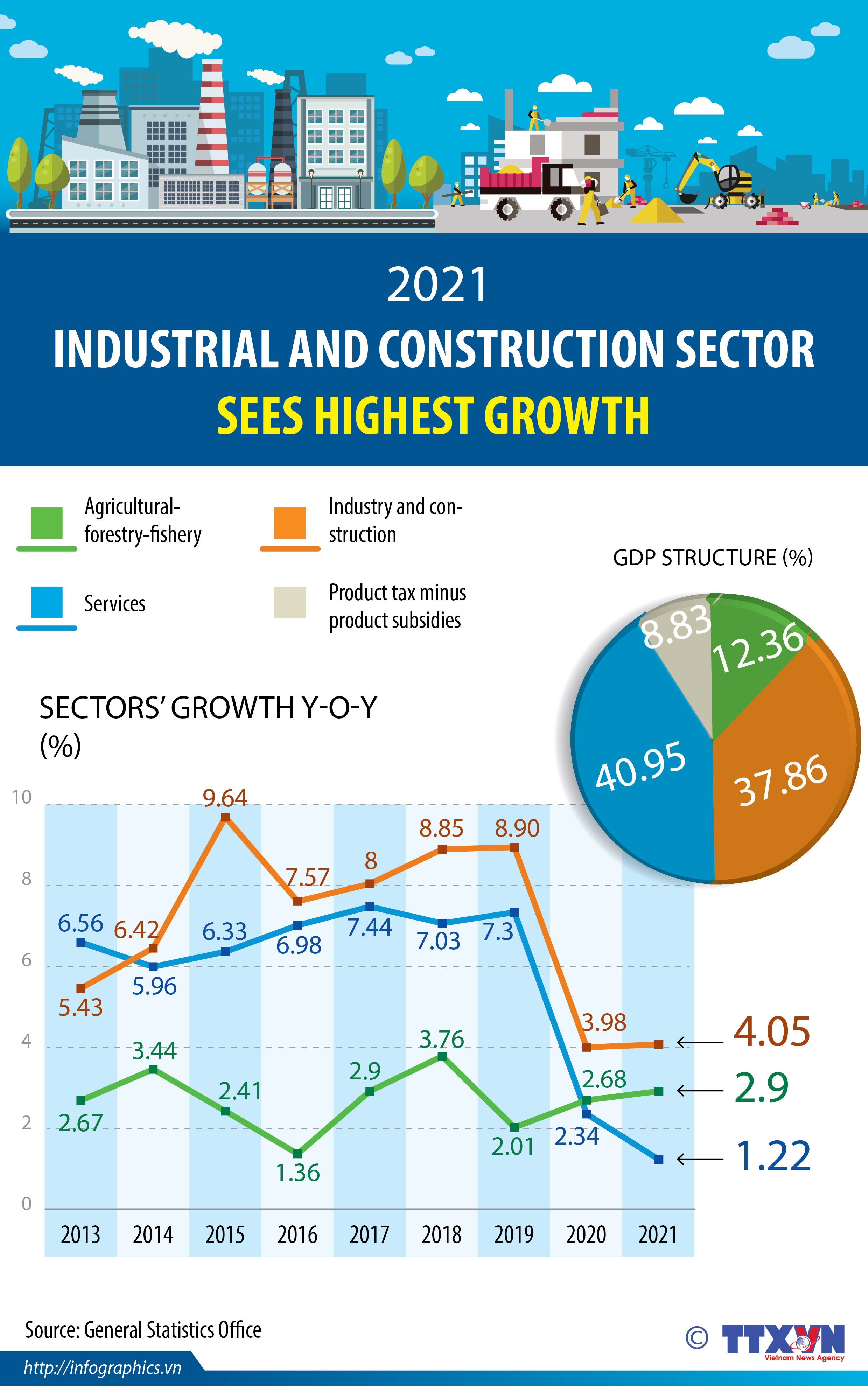 Industrial and construction sector sees highest growth