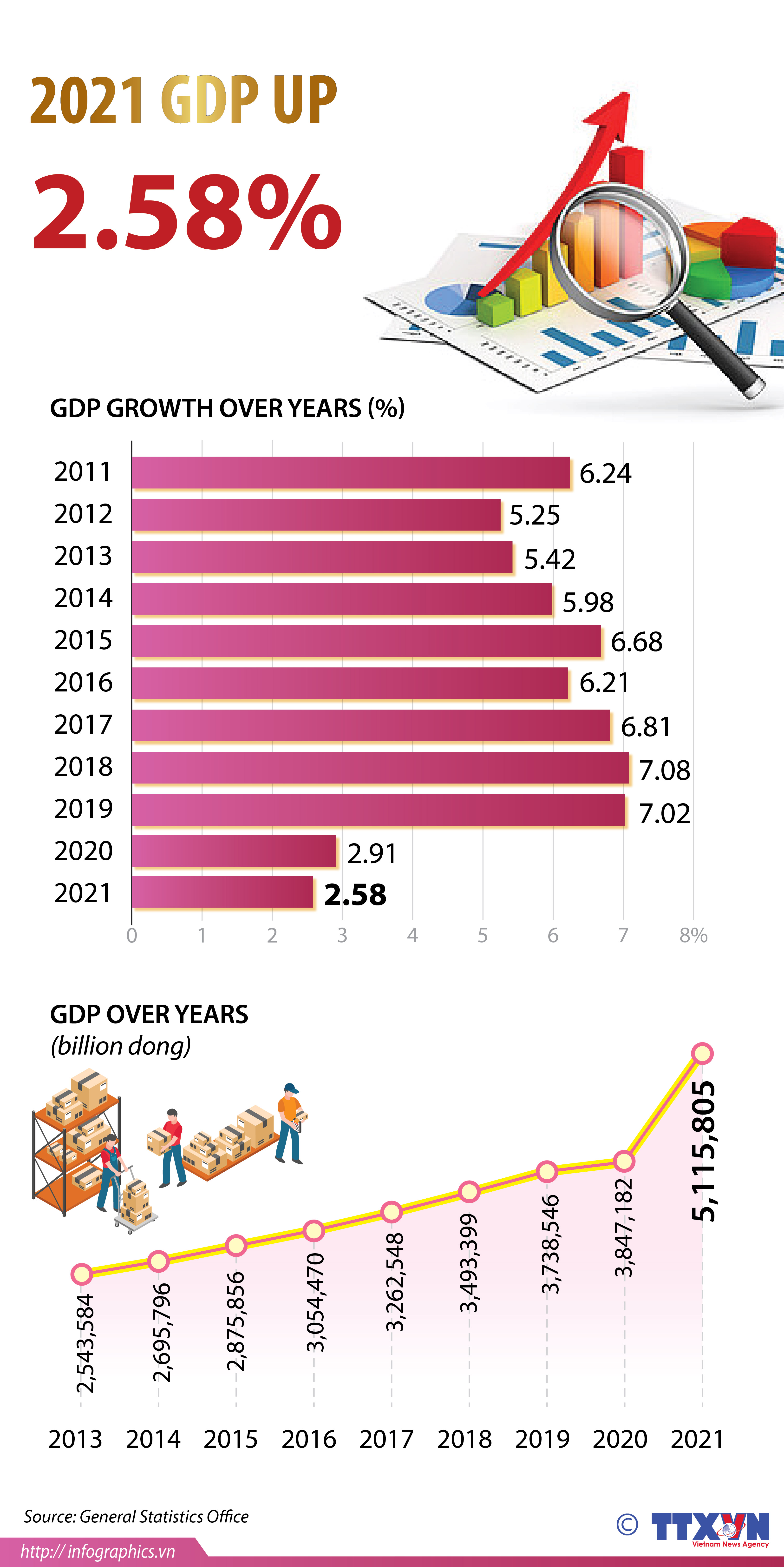 Vietnam's GDP up 2.58 percent in 2021