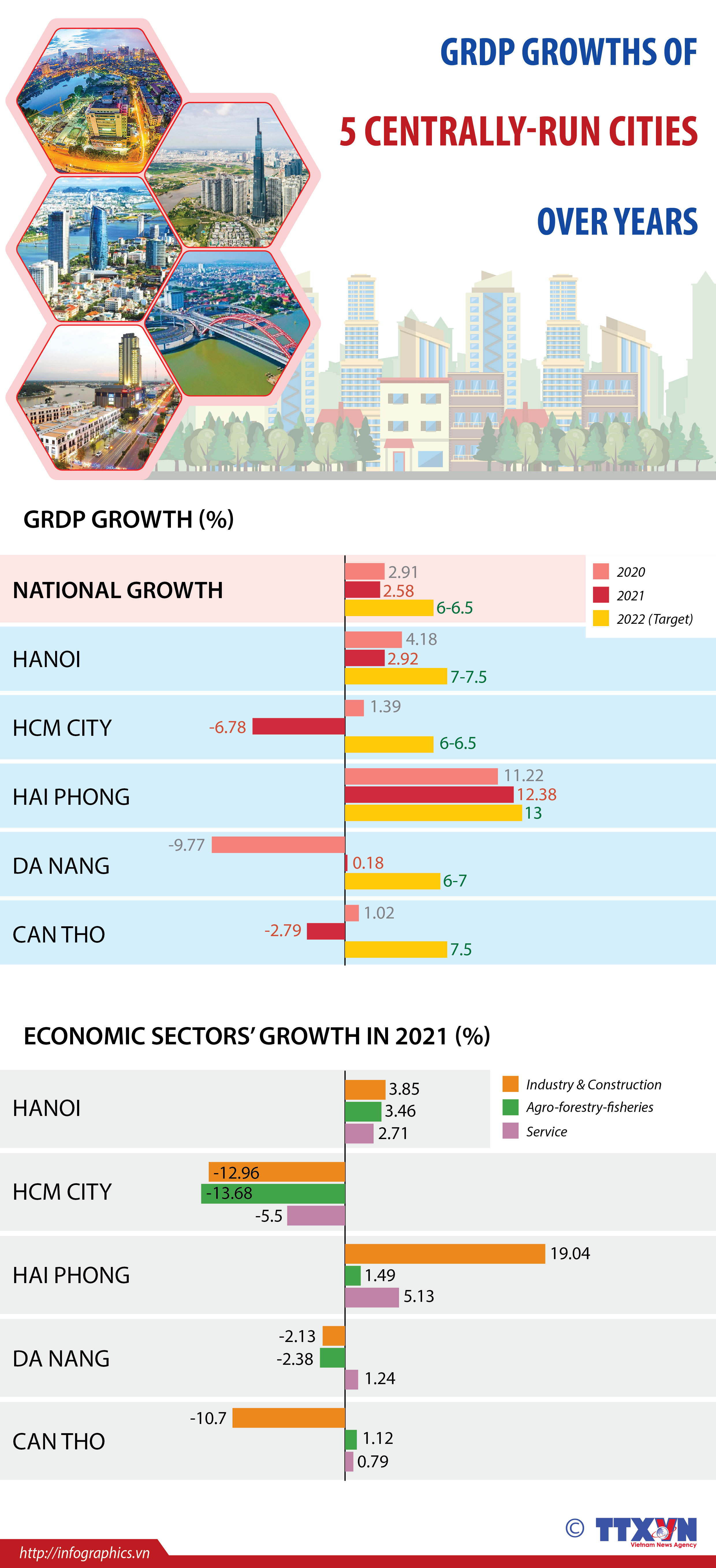 GRDP growths of five centrally-run cities over years