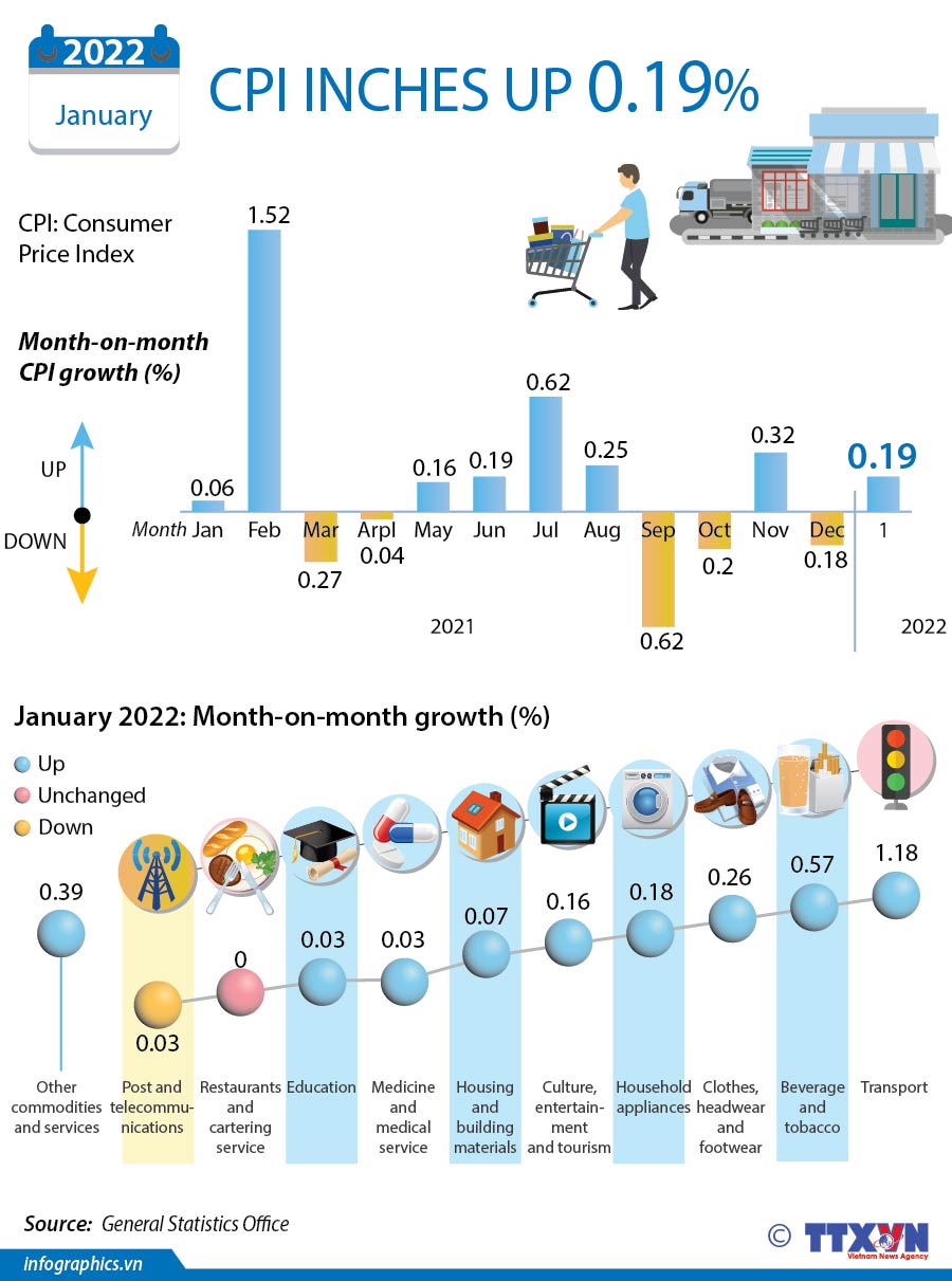 Rising consumer demand drives up CPI in January