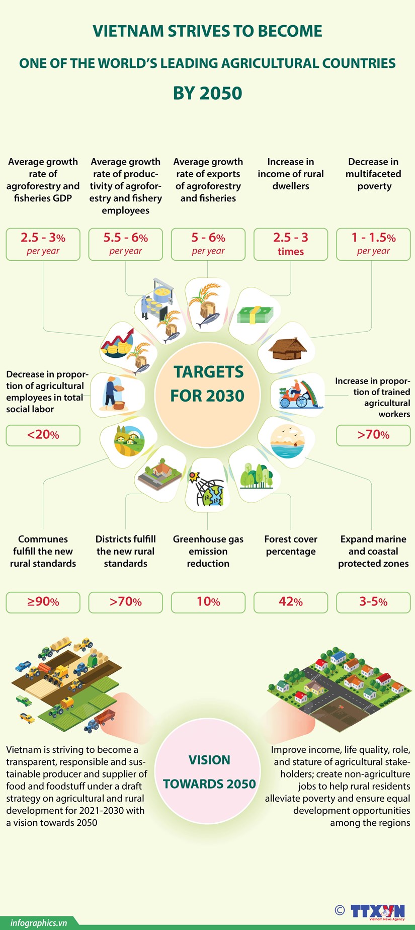 Vietnam strives to become one of the world’s leading agricultural countries by 2050