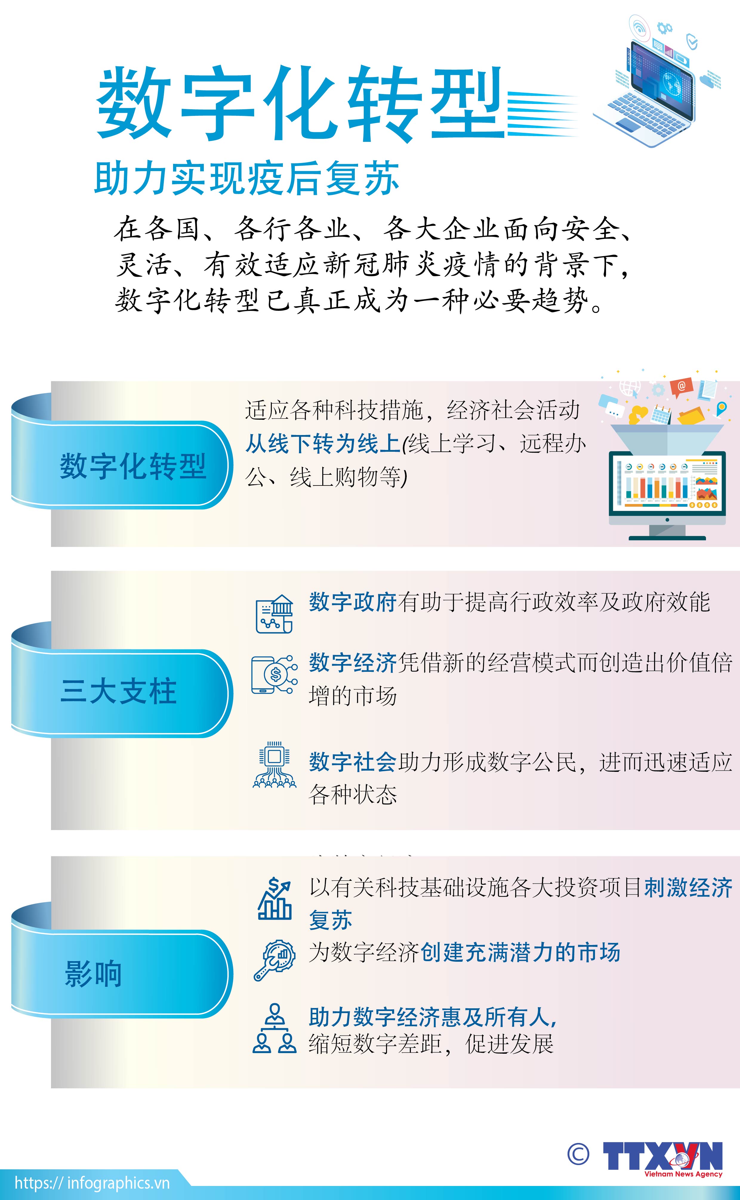 Digital transformation to foster recovery post COVID-19
